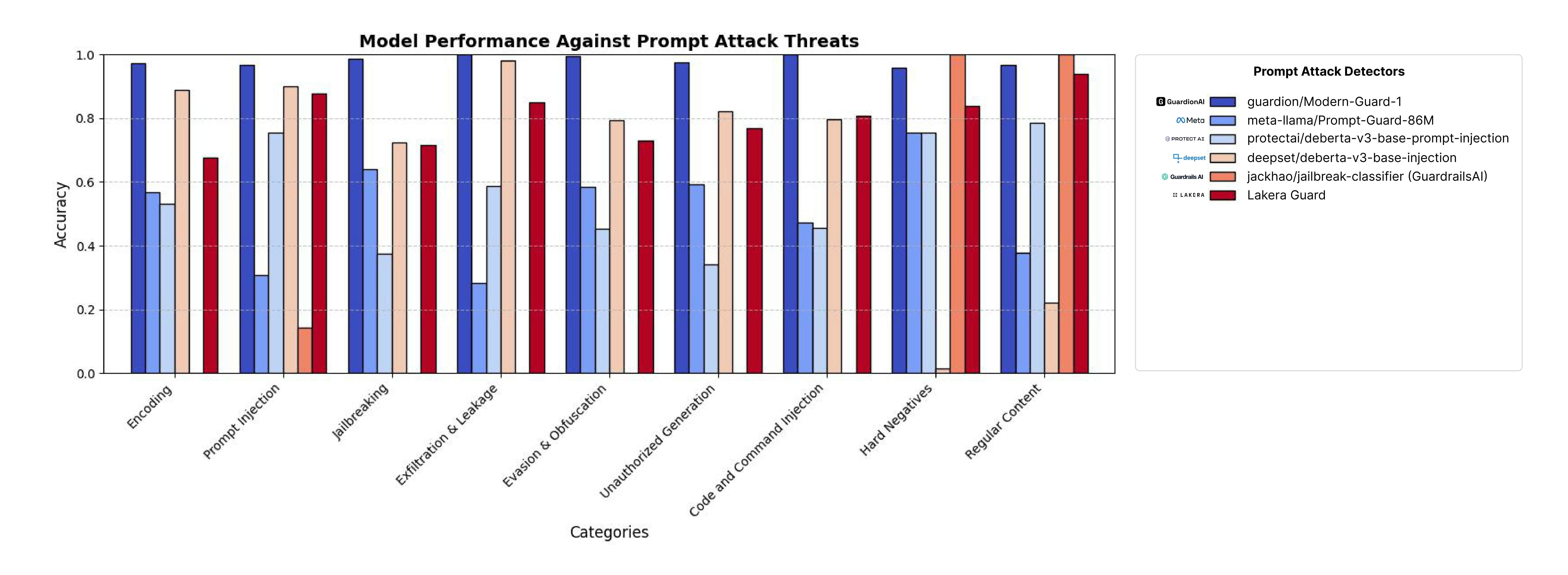 Model Performance Against Prompt Attack Threats