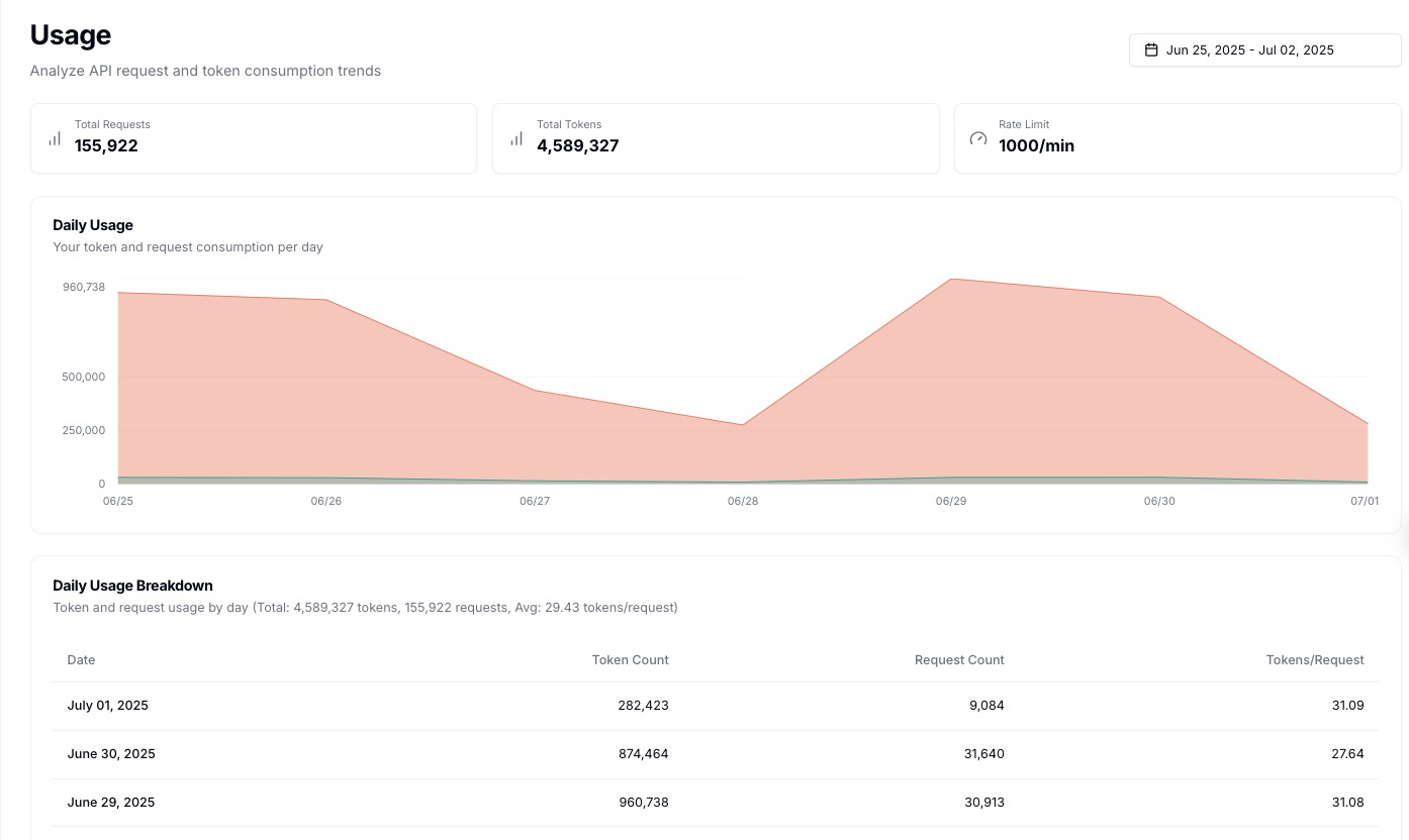 Usage Analytics Screen