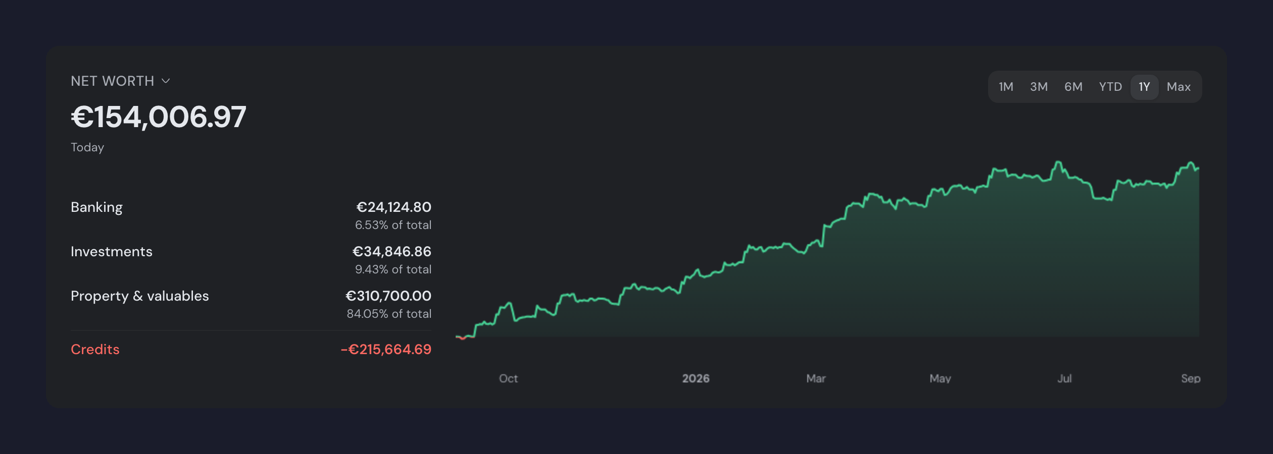 The Net worth card on Overview: €154,006.97 today, the Banking, Investments, Property & valuables and Credits breakdown, and the history chart with the 1M-to-Max periods.