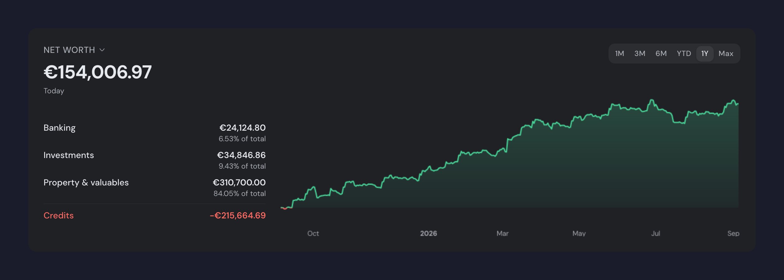 The Net worth card on Overview: €154,006.97 today, the Banking, Investments, Property & valuables and Credits breakdown, and the history chart with the 1M-to-Max periods.