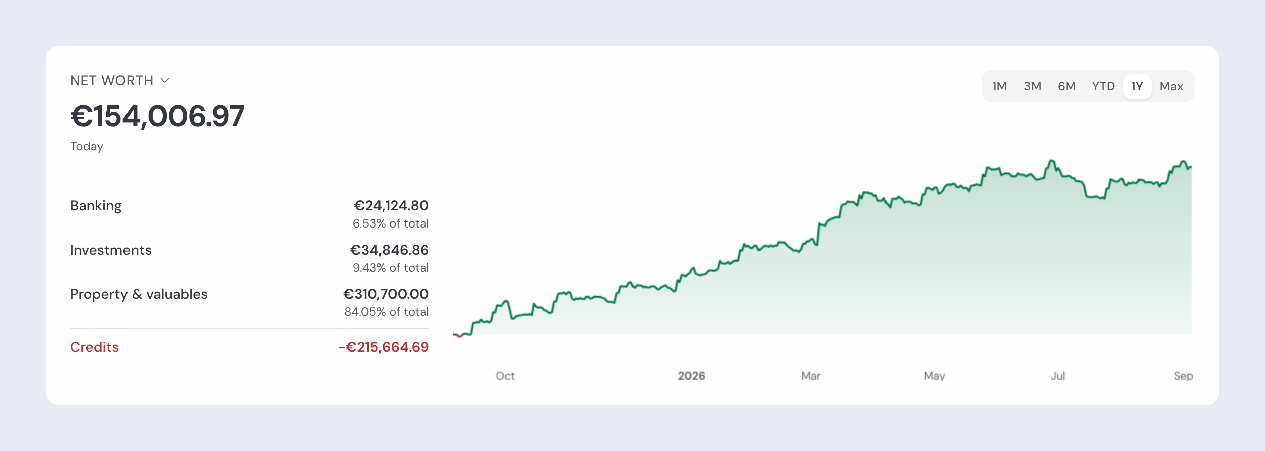The Net worth card on Overview: €154,006.97 today, the Banking, Investments, Property & valuables and Credits breakdown, and the history chart with the 1M-to-Max periods.