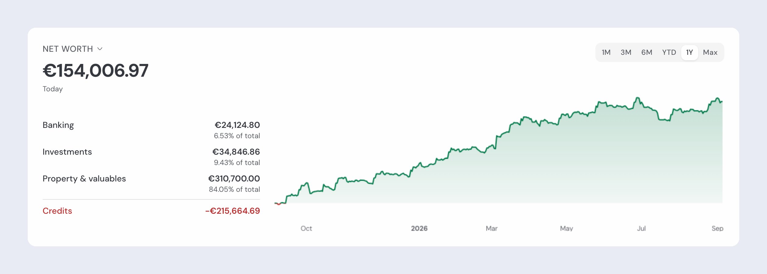 The Net worth card on Overview: €154,006.97 today, the Banking, Investments, Property & valuables and Credits breakdown, and the history chart with the 1M-to-Max periods.