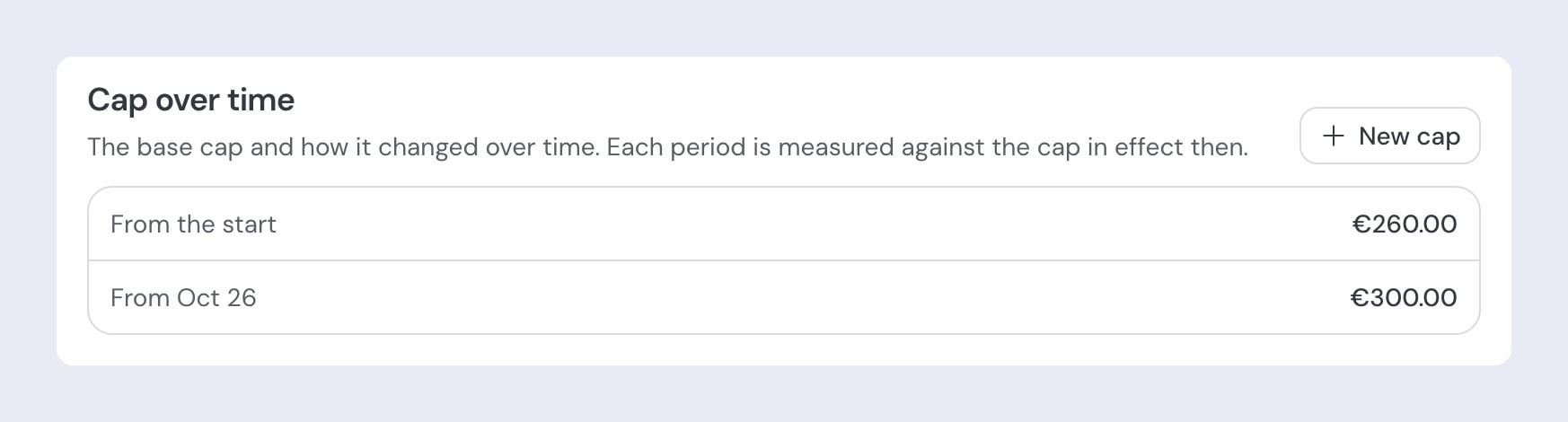 The "Cap over time" section of a budget, with "From the start €260.00" above "From Oct 26 €300.00" and the "New cap" button on the right.