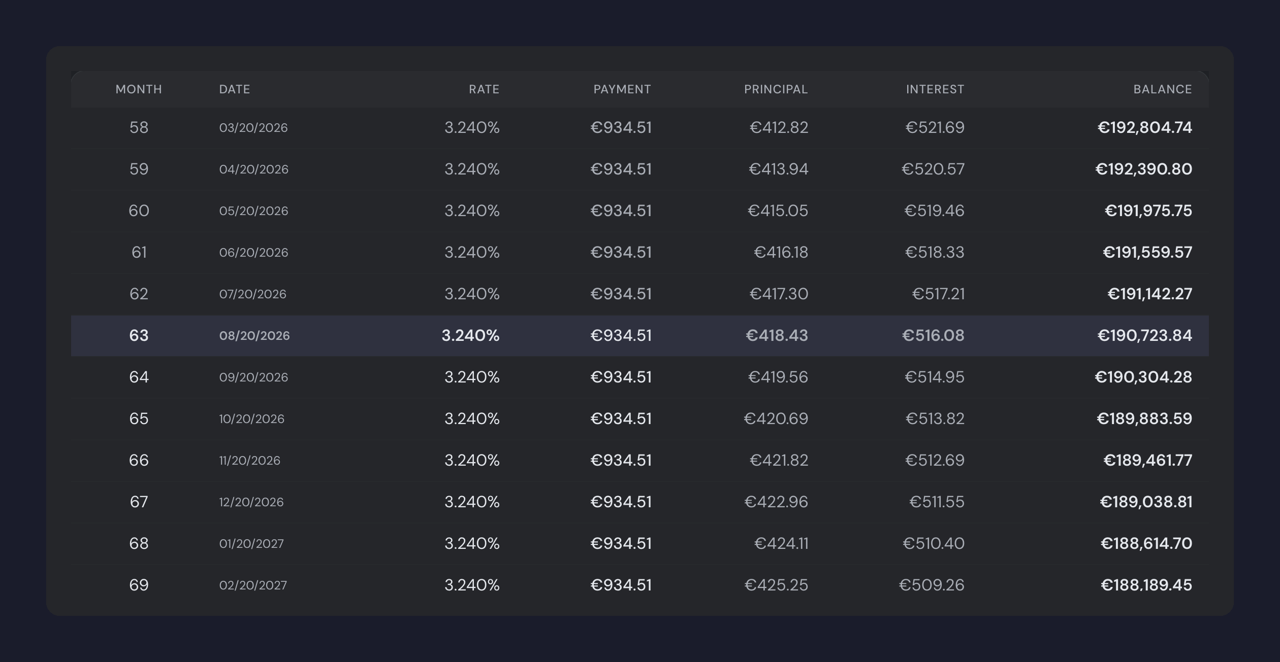 A credit's amortization schedule with Month, Date, Rate, Payment, Principal, Interest and Balance columns, the current month 63 highlighted at a €934.51 payment.