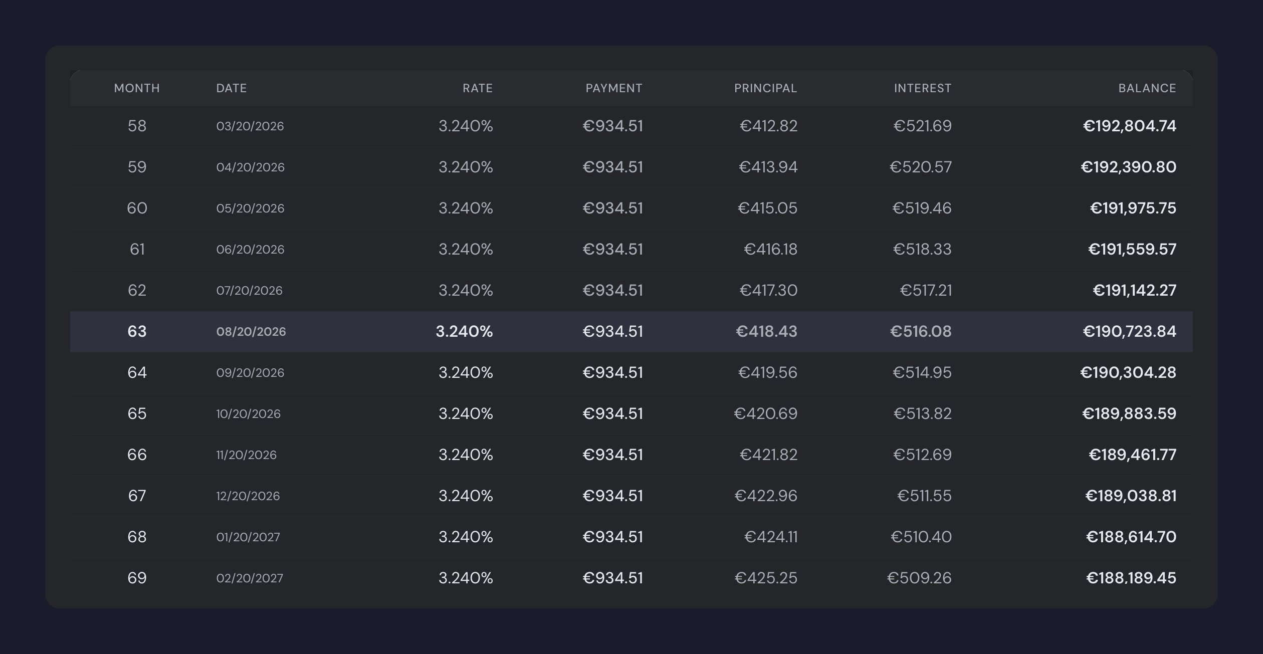 A credit's amortization schedule with Month, Date, Rate, Payment, Principal, Interest and Balance columns, the current month 63 highlighted at a €934.51 payment.