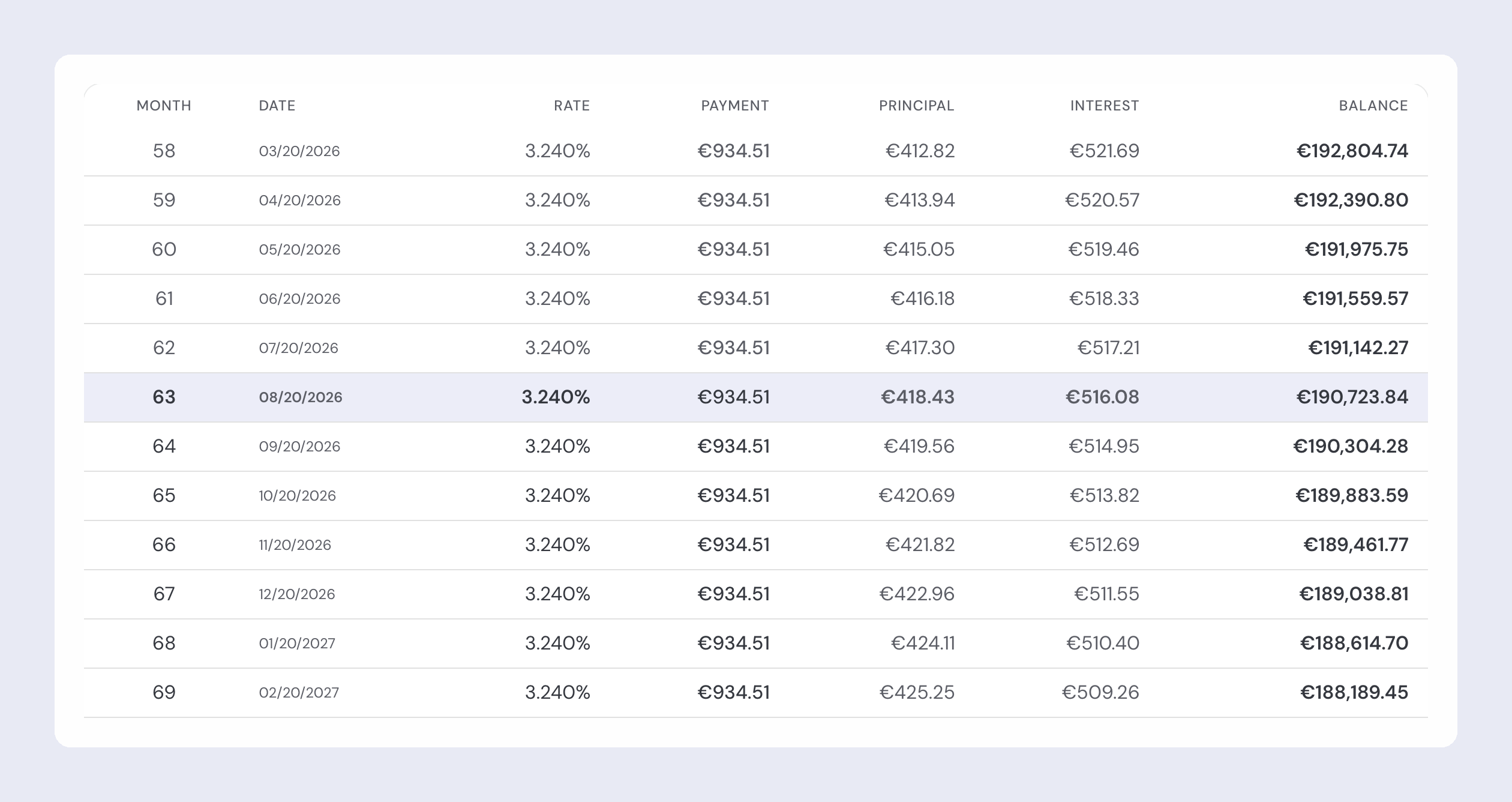 A credit's amortization schedule with Month, Date, Rate, Payment, Principal, Interest and Balance columns, the current month 63 highlighted at a €934.51 payment.