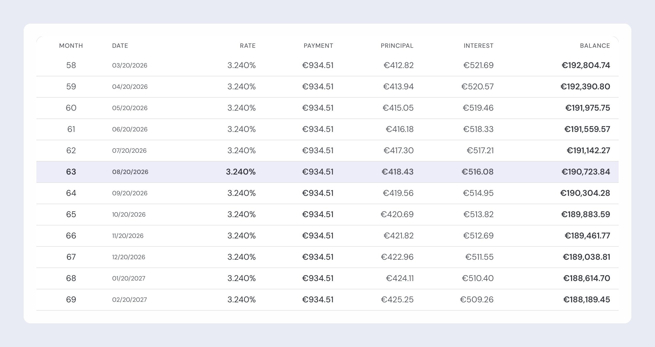 A credit's amortization schedule with Month, Date, Rate, Payment, Principal, Interest and Balance columns, the current month 63 highlighted at a €934.51 payment.