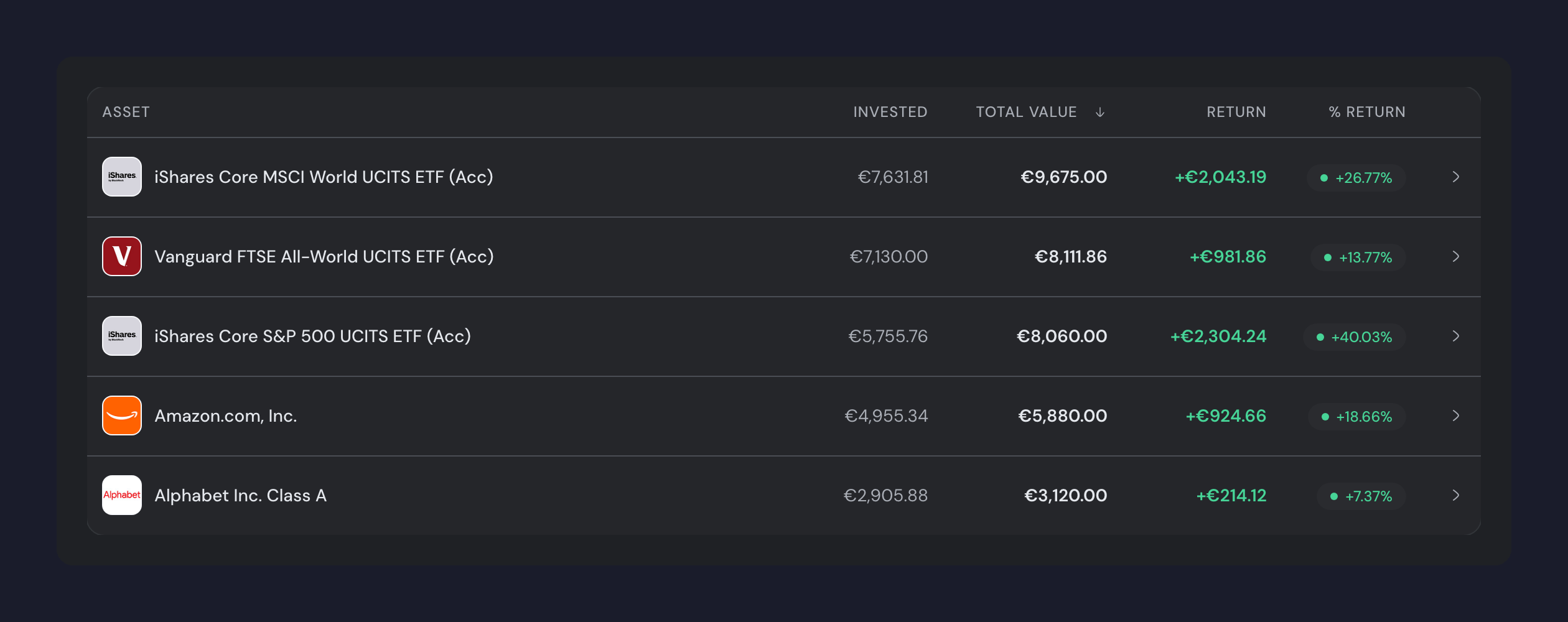 The investments list with the Asset, Invested, Total value, Return and % Return columns, sorted by total value from iShares Core MSCI World down to Alphabet.