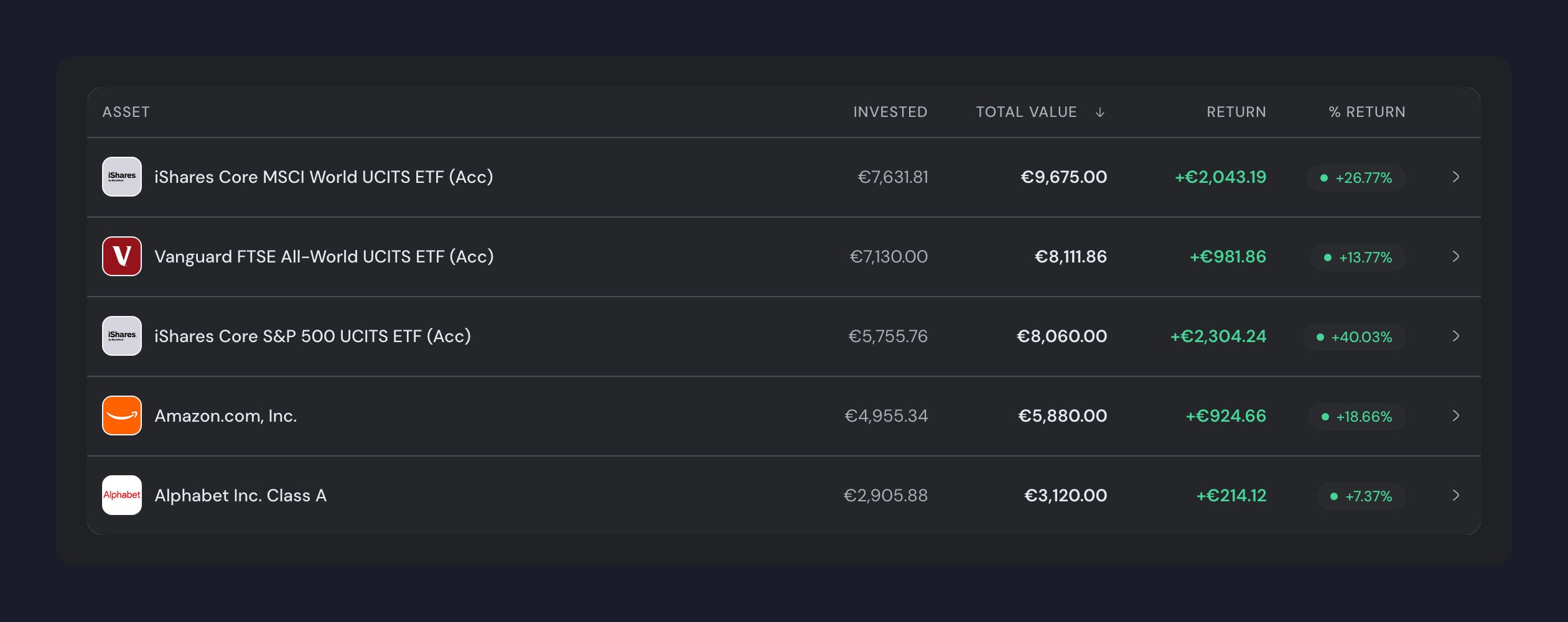 The investments list with the Asset, Invested, Total value, Return and % Return columns, sorted by total value from iShares Core MSCI World down to Alphabet.