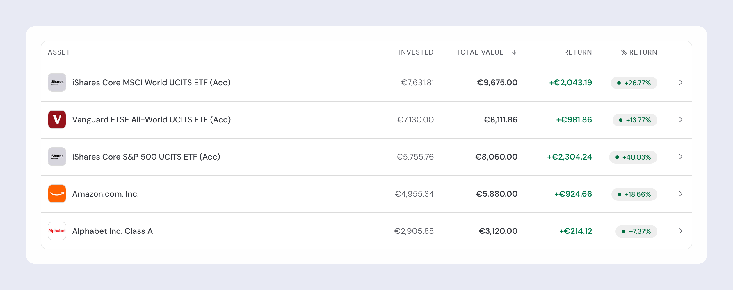 The investments list with the Asset, Invested, Total value, Return and % Return columns, sorted by total value from iShares Core MSCI World down to Alphabet.