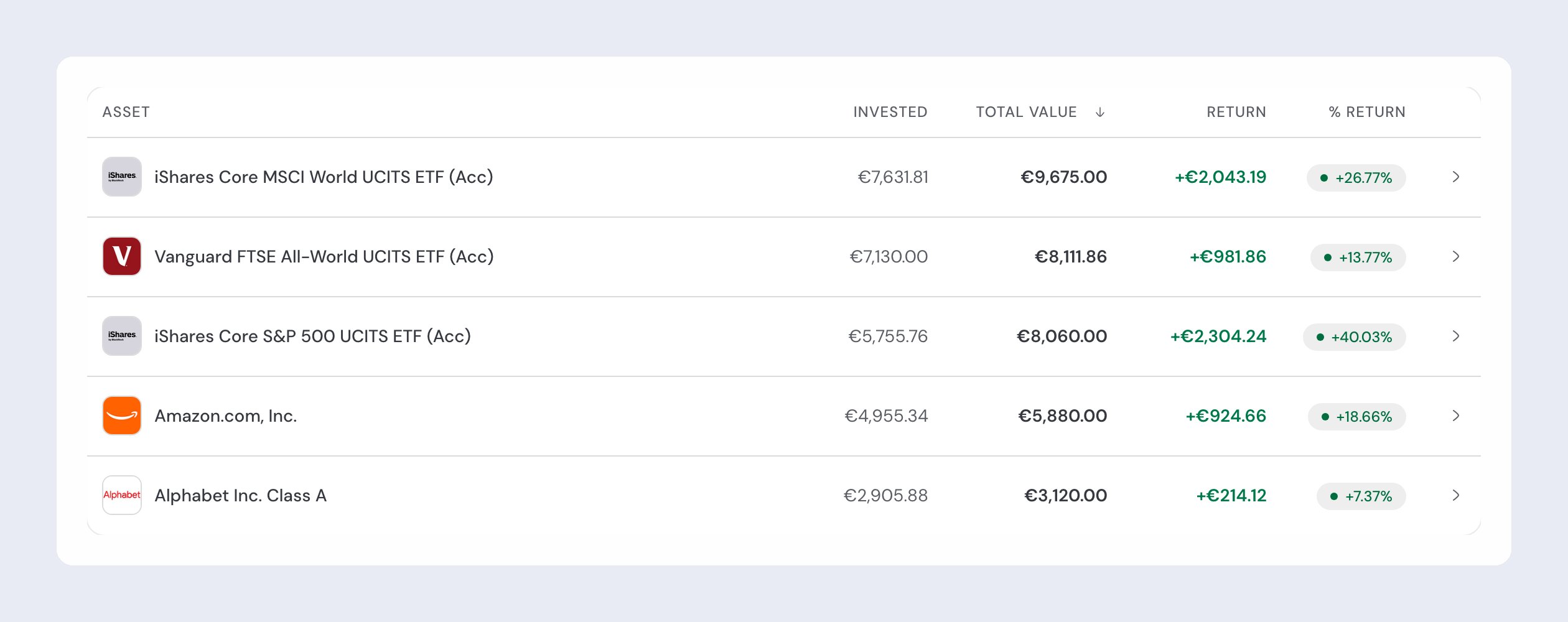 The investments list with the Asset, Invested, Total value, Return and % Return columns, sorted by total value from iShares Core MSCI World down to Alphabet.
