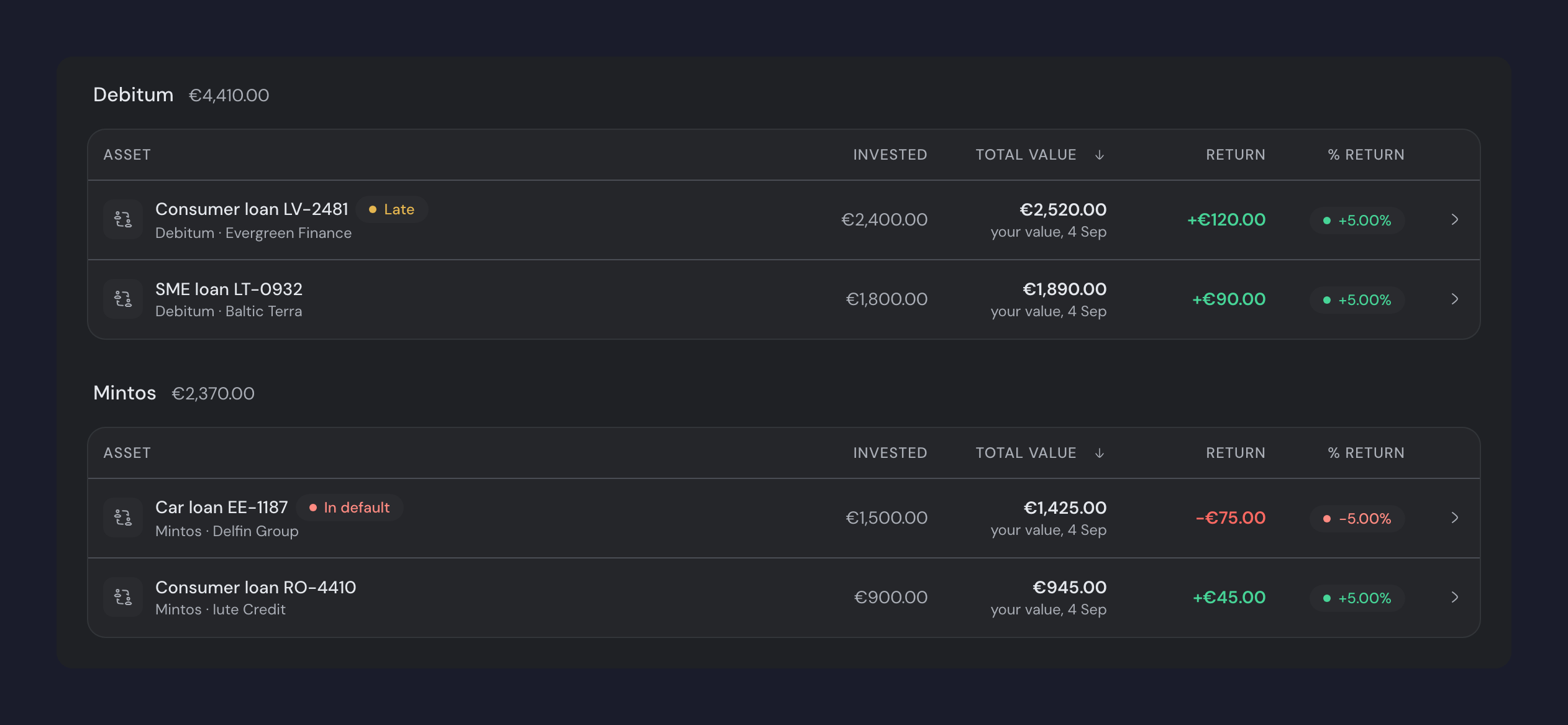 The investments list grouped by platform, Debitum at €4,410.00 and Mintos at €2,370.00, with one loan tagged Late and another In default.