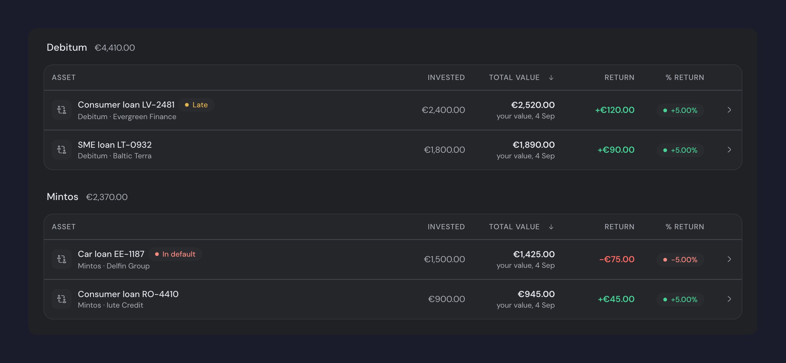 The investments list grouped by platform, Debitum at €4,410.00 and Mintos at €2,370.00, with one loan tagged Late and another In default.