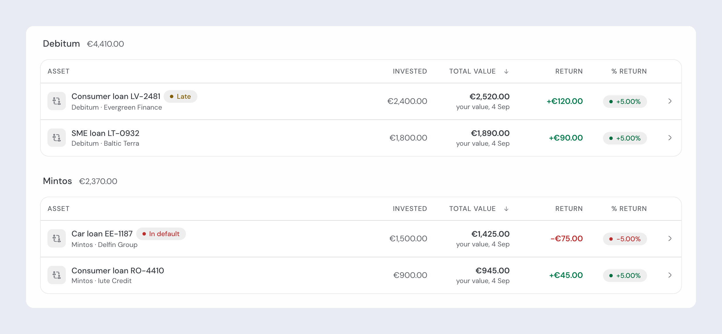 The investments list grouped by platform, Debitum at €4,410.00 and Mintos at €2,370.00, with one loan tagged Late and another In default.