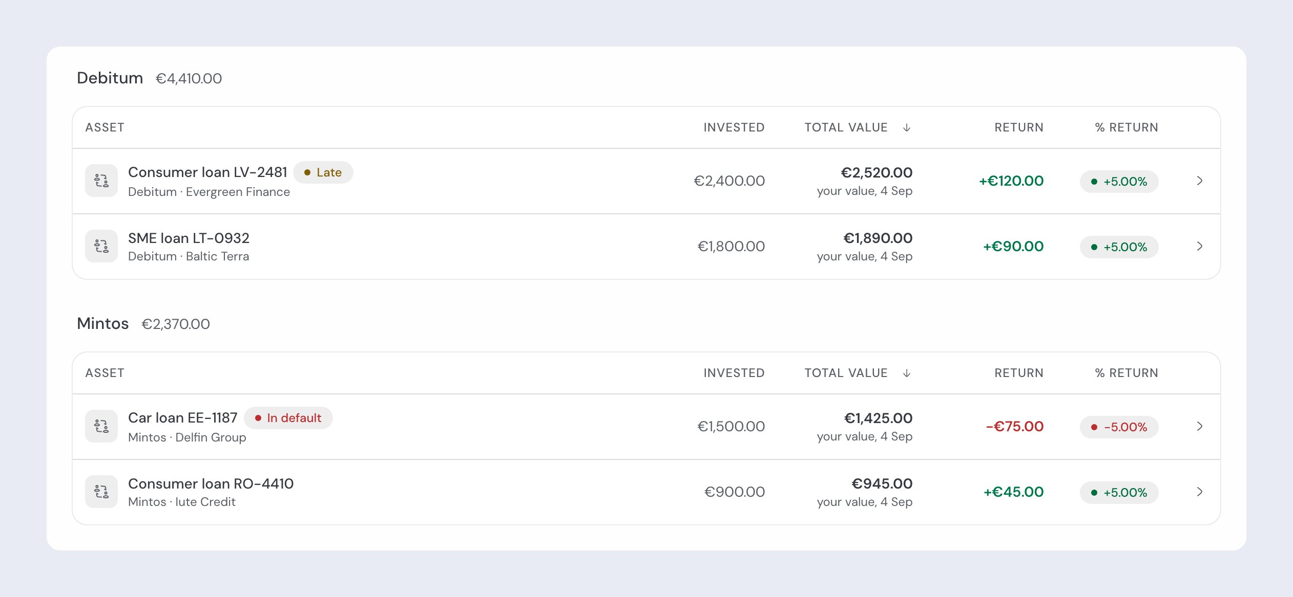 The investments list grouped by platform, Debitum at €4,410.00 and Mintos at €2,370.00, with one loan tagged Late and another In default.