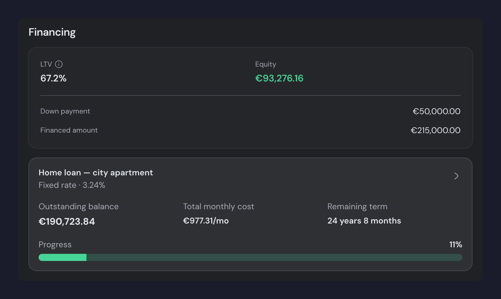 A property's Financing card with LTV 67.2%, Equity €93,276.16, the down payment and financed amount, and the linked "Home loan — city apartment" below.