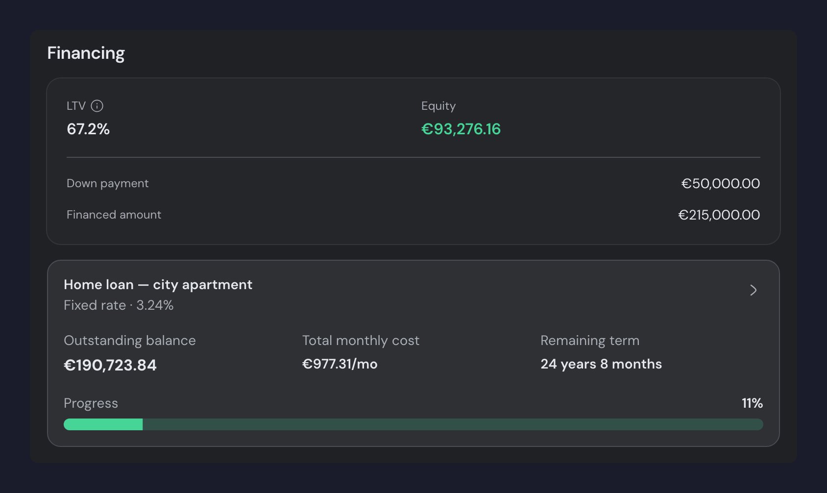 A property's Financing card with LTV 67.2%, Equity €93,276.16, the down payment and financed amount, and the linked "Home loan — city apartment" below.
