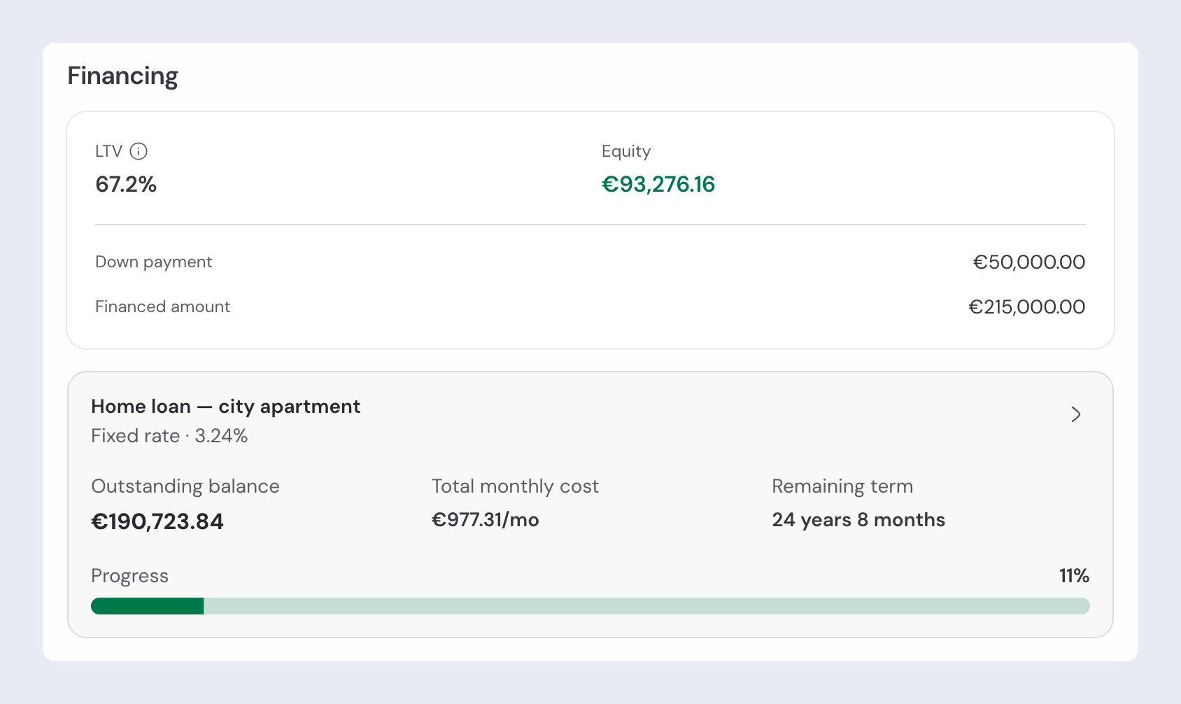 A property's Financing card with LTV 67.2%, Equity €93,276.16, the down payment and financed amount, and the linked "Home loan — city apartment" below.