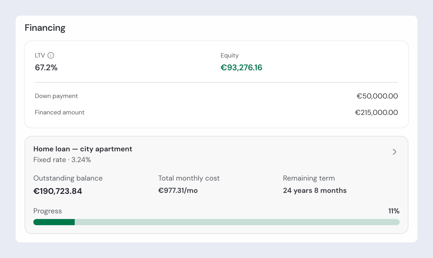 A property's Financing card with LTV 67.2%, Equity €93,276.16, the down payment and financed amount, and the linked "Home loan — city apartment" below.