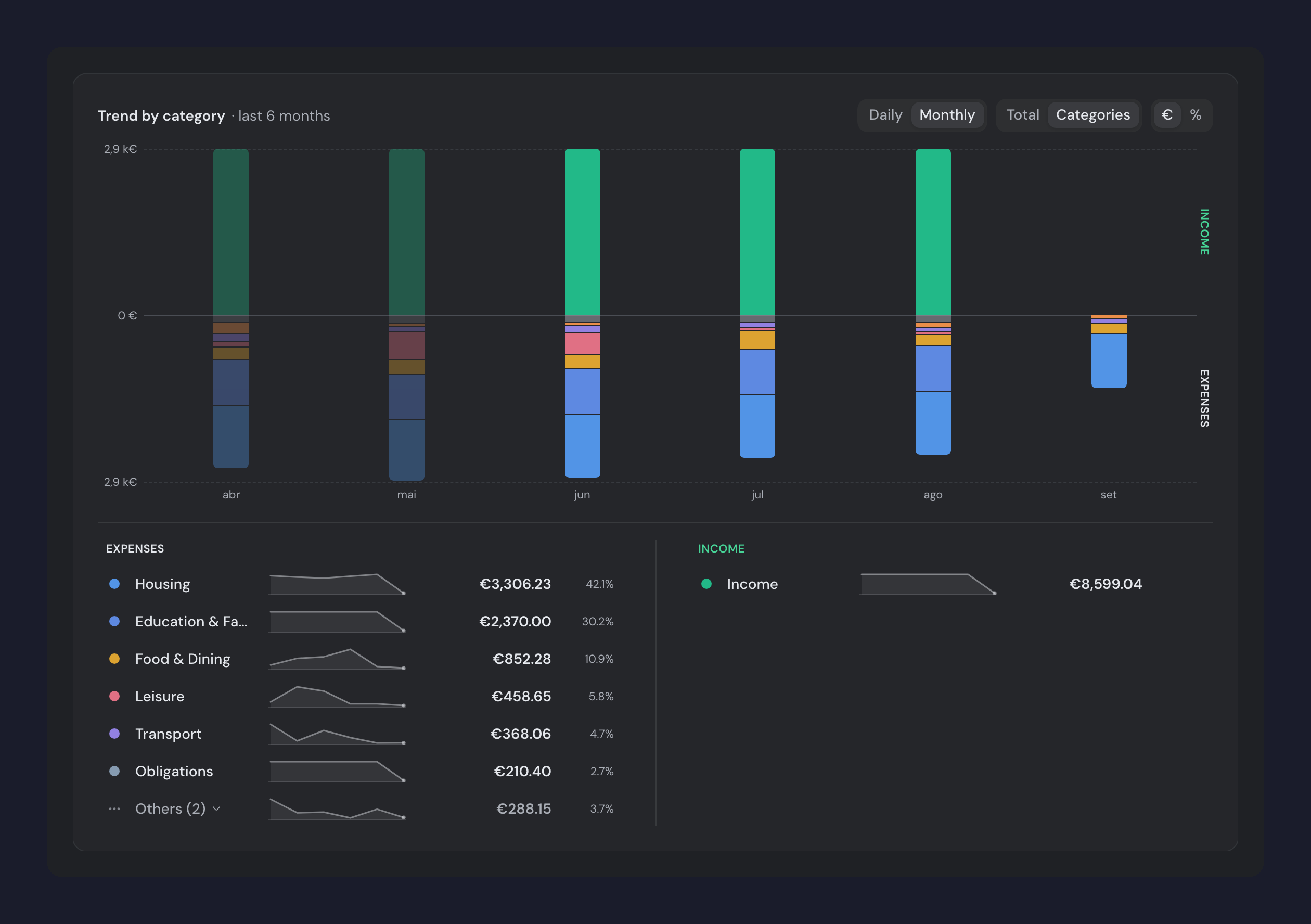 The Trend by category panel: the Daily/Monthly, Total/Categories and €/% toggles, six months of stacked income-and-expense bars, and beneath them the ranked expenses led by Housing at 42.1%.