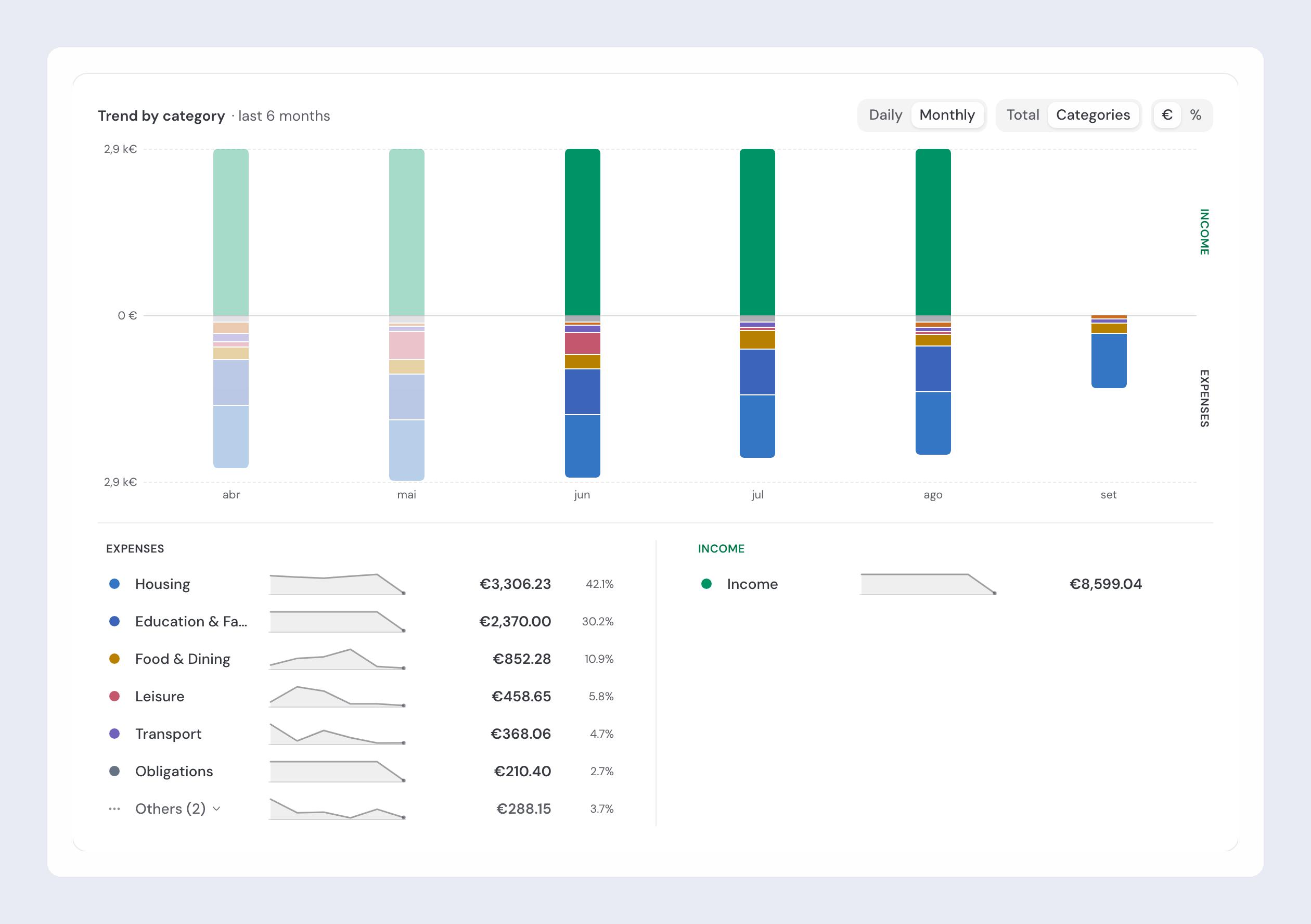 The Trend by category panel: the Daily/Monthly, Total/Categories and €/% toggles, six months of stacked income-and-expense bars, and beneath them the ranked expenses led by Housing at 42.1%.