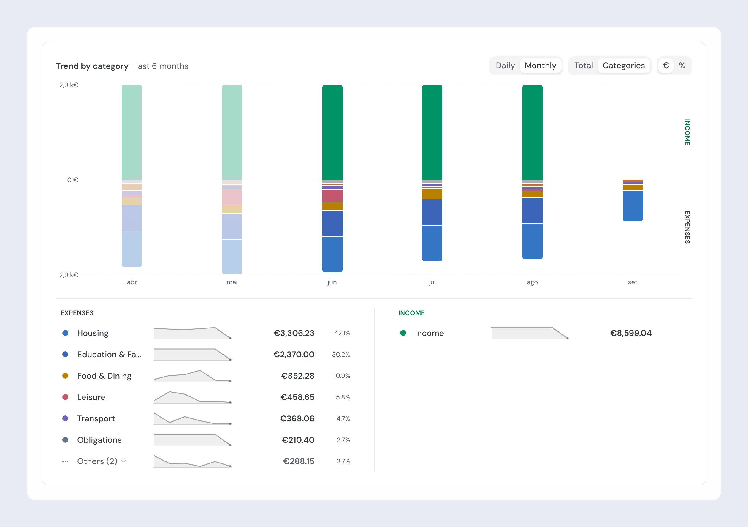 The Trend by category panel: the Daily/Monthly, Total/Categories and €/% toggles, six months of stacked income-and-expense bars, and beneath them the ranked expenses led by Housing at 42.1%.