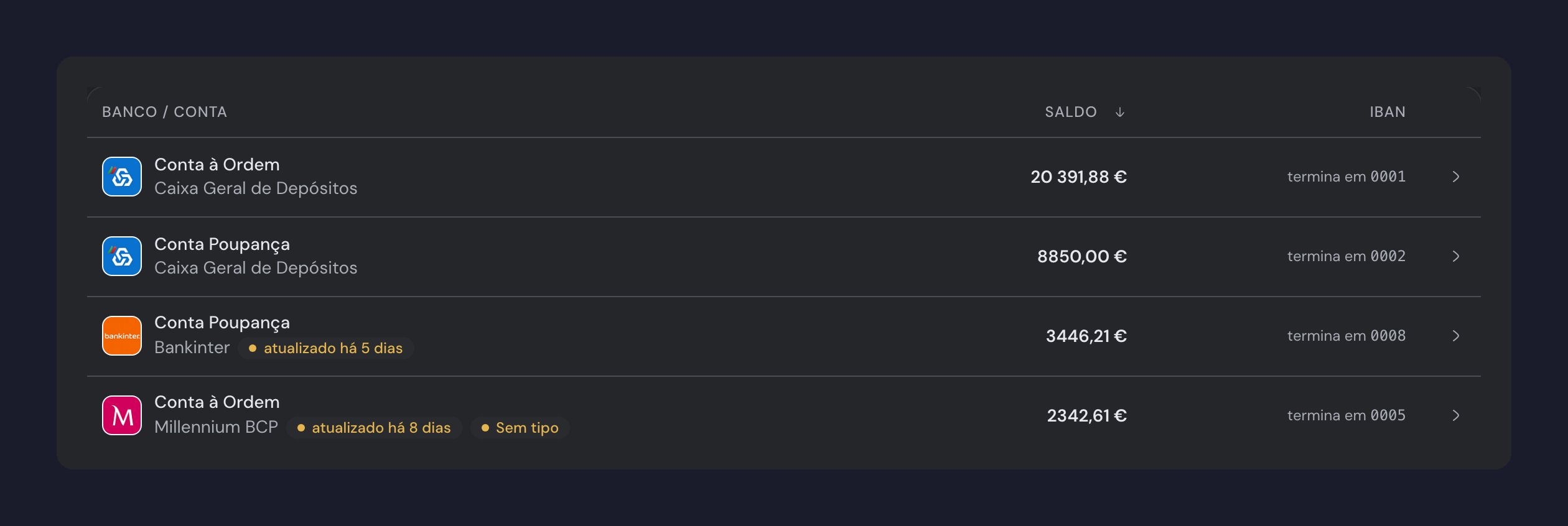 A lista de contas do guito, com o cabeçalho Banco / Conta, Saldo e IBAN. Nas três primeiras linhas — duas da Caixa Geral de Depósitos e uma do Bankinter — aparece apenas o nome do banco. Na última linha, a conta à ordem do Millennium BCP tem, ao lado do nome do banco, a etiqueta amarela Sem tipo.