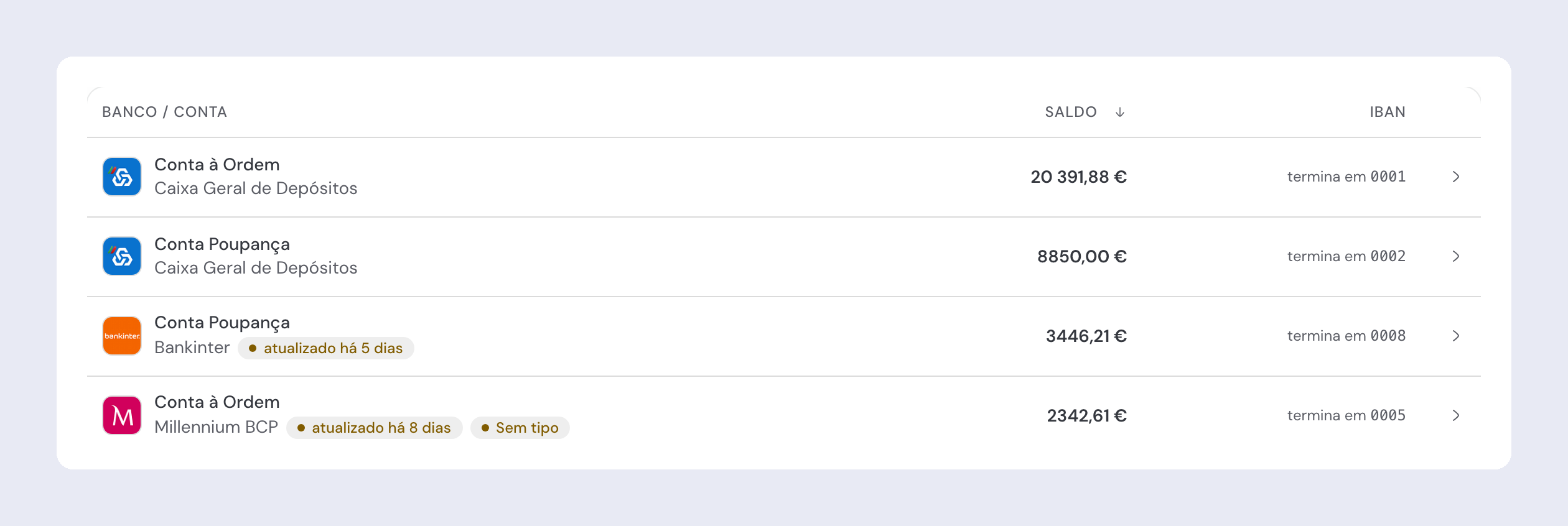 A lista de contas do guito, com o cabeçalho Banco / Conta, Saldo e IBAN. Nas três primeiras linhas — duas da Caixa Geral de Depósitos e uma do Bankinter — aparece apenas o nome do banco. Na última linha, a conta à ordem do Millennium BCP tem, ao lado do nome do banco, a etiqueta amarela Sem tipo.