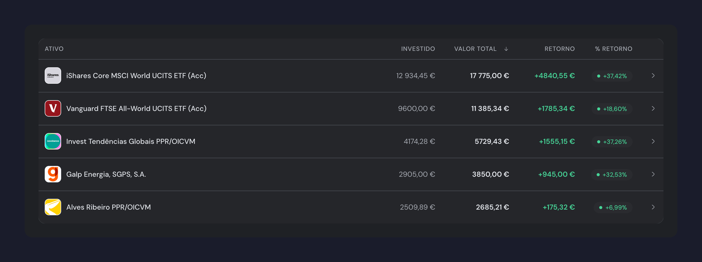 Lista de investimentos no guito, com as colunas Ativo, Investido, Valor total, Retorno e % Retorno