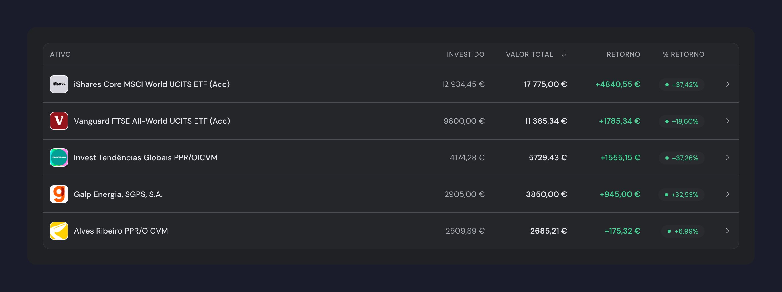 Lista de investimentos no guito, com as colunas Ativo, Investido, Valor total, Retorno e % Retorno
