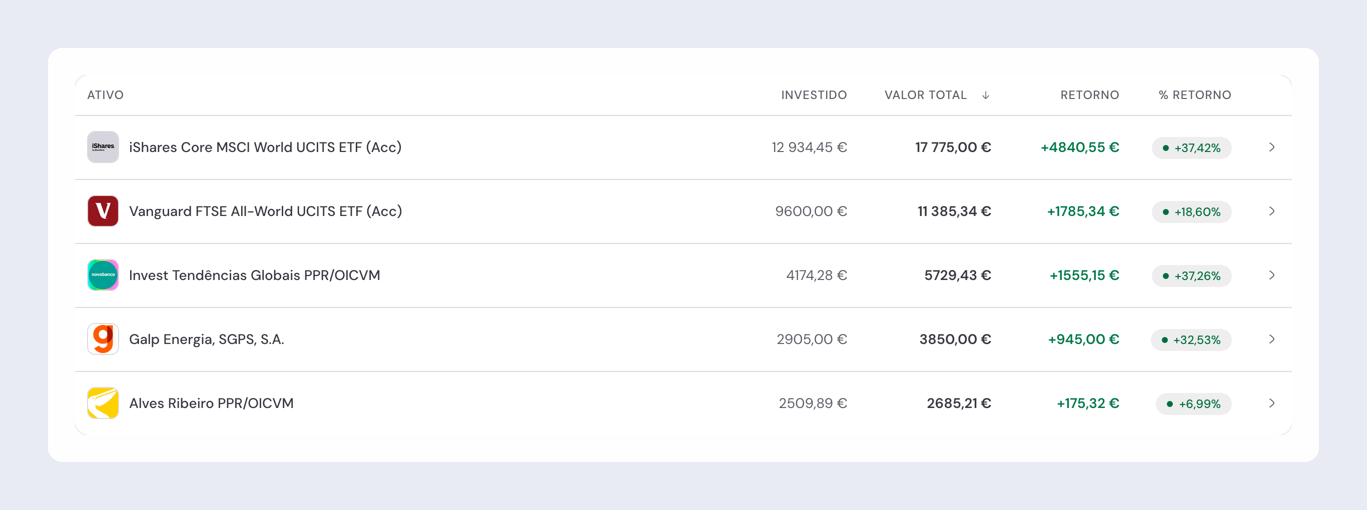 Lista de investimentos no guito, com as colunas Ativo, Investido, Valor total, Retorno e % Retorno