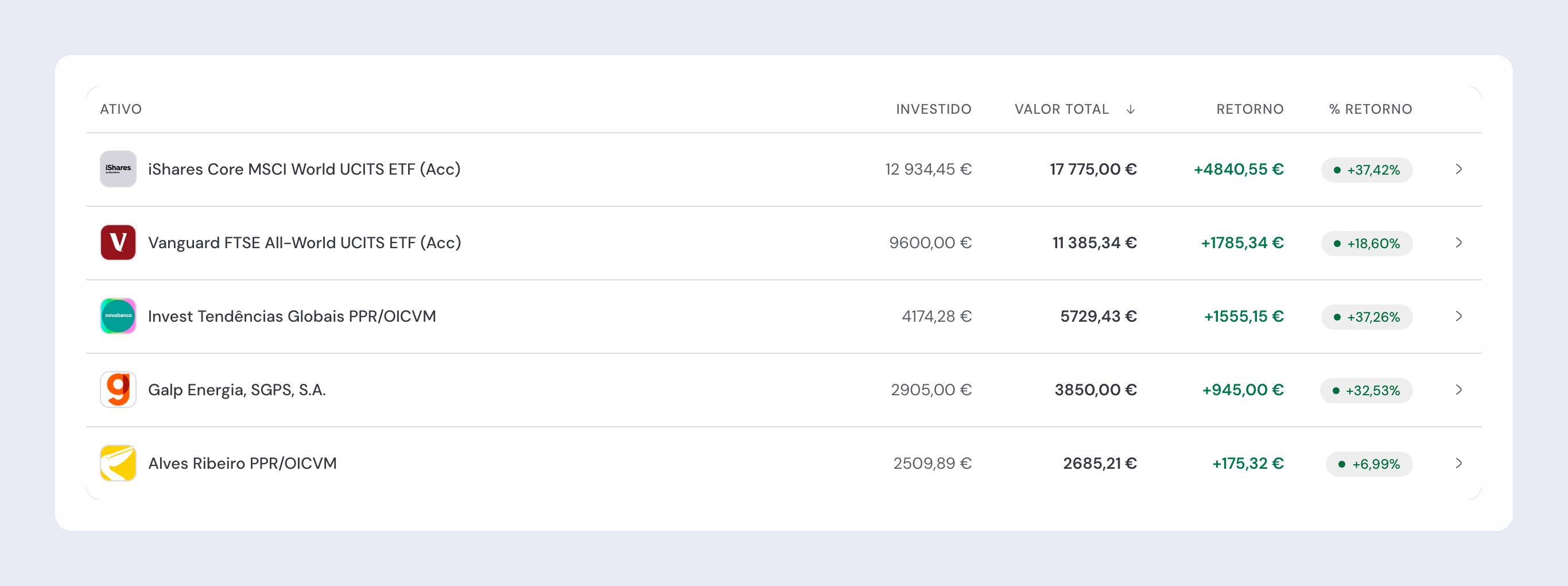 Lista de investimentos no guito, com as colunas Ativo, Investido, Valor total, Retorno e % Retorno