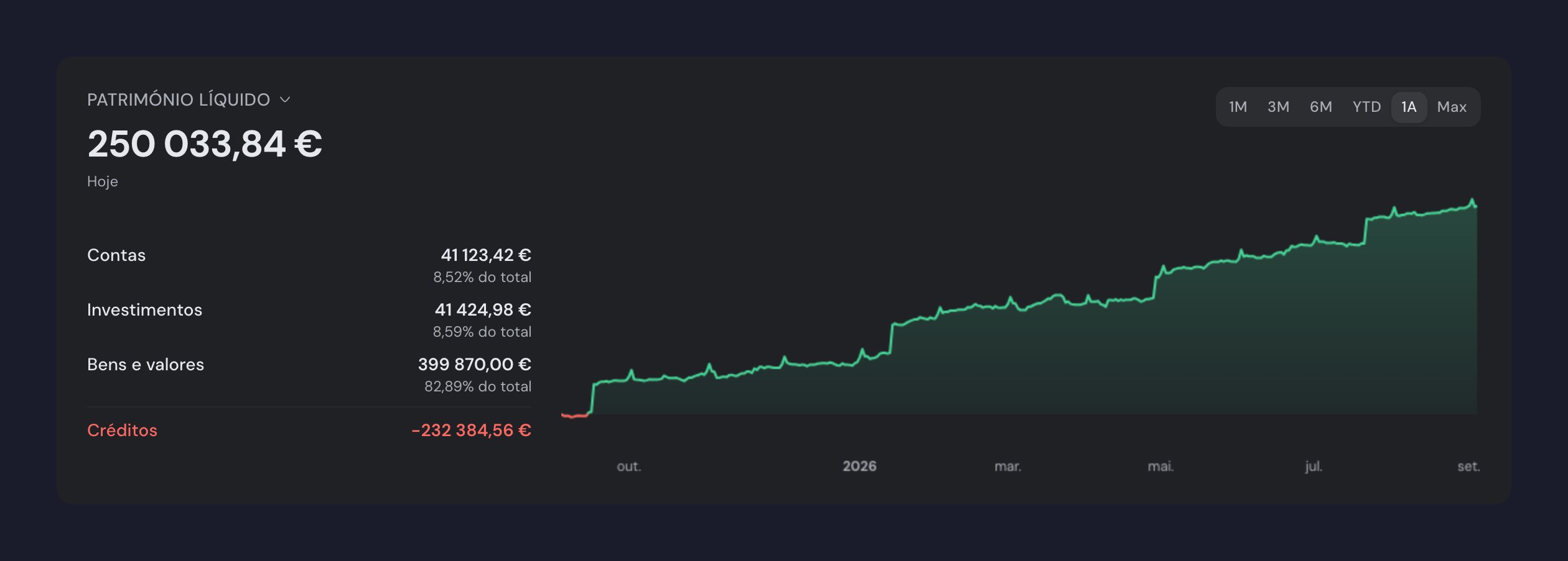 O topo da página Início: o valor do património líquido, a repartição por Contas, Investimentos, Bens e valores e Créditos, e o gráfico de evolução com os períodos 1M a Max