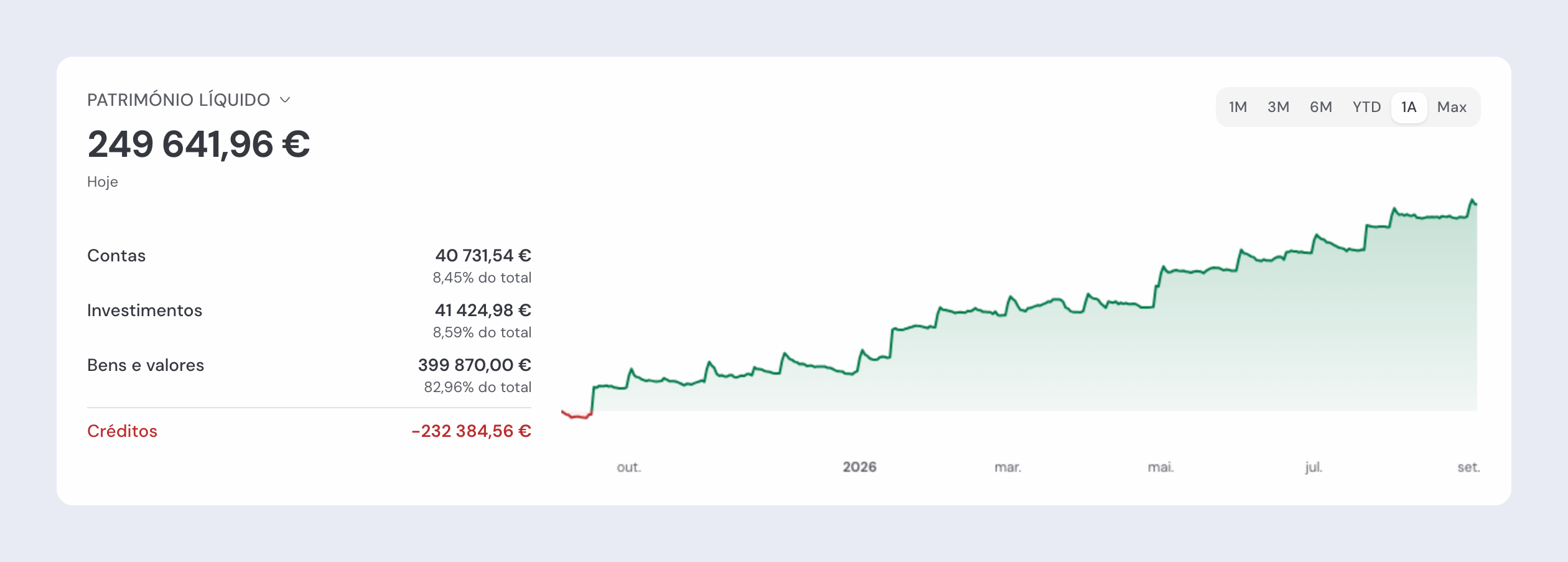 O topo da página Início: o valor do património líquido, a repartição por Contas, Investimentos, Bens e valores e Créditos, e o gráfico de evolução com os períodos 1M a Max