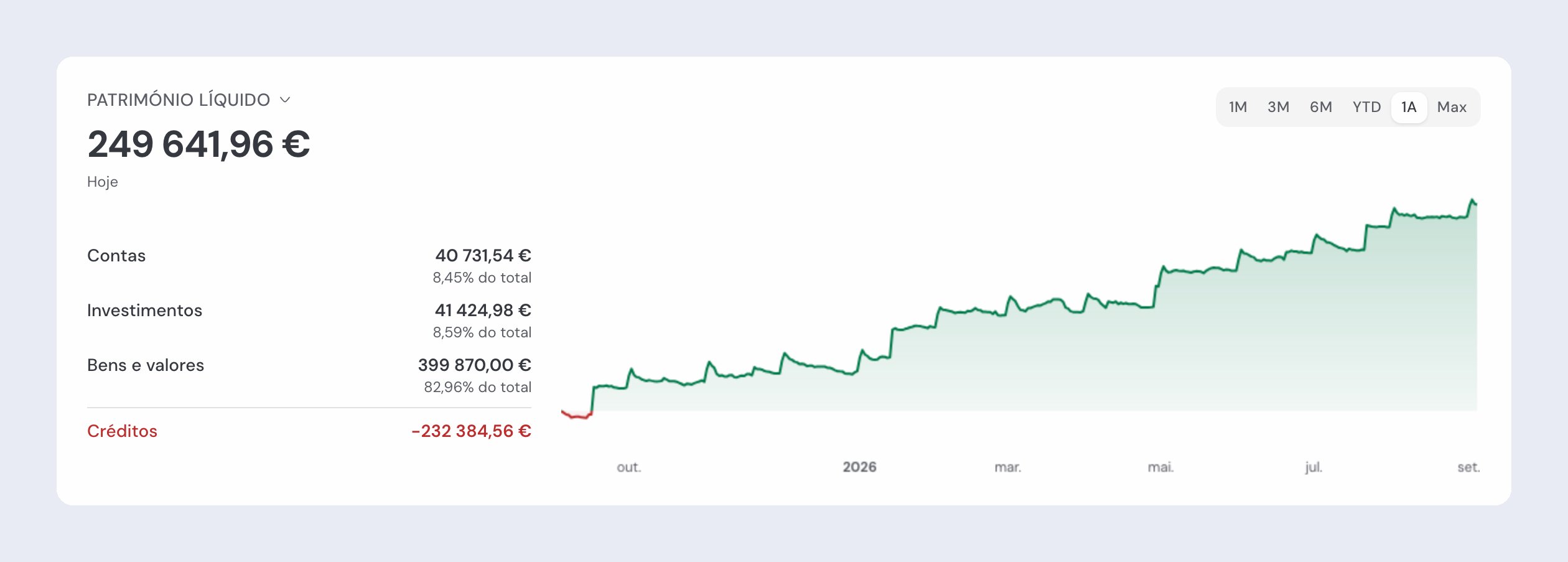 O topo da página Início: o valor do património líquido, a repartição por Contas, Investimentos, Bens e valores e Créditos, e o gráfico de evolução com os períodos 1M a Max