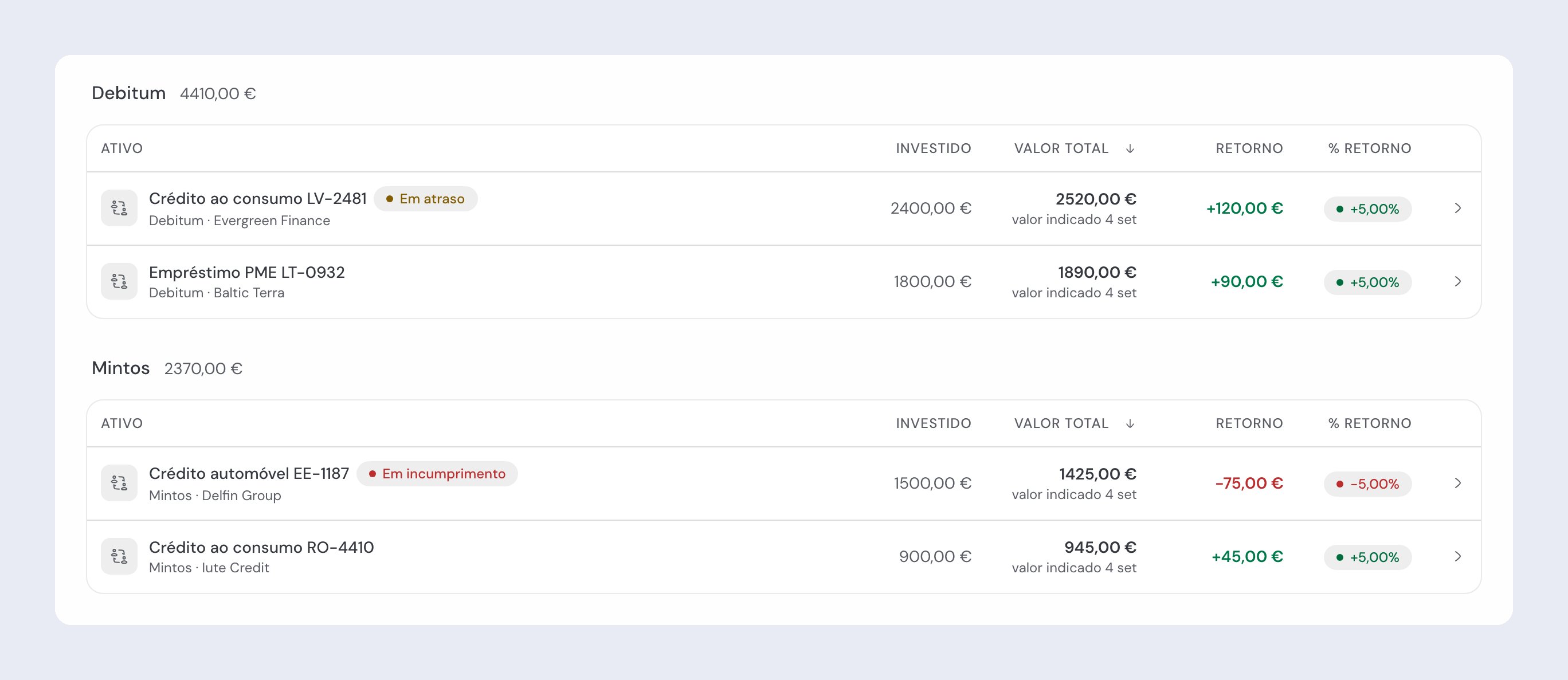 Lista de investimentos agrupada por plataforma, com o total de cada plataforma e um empréstimo marcado como Em atraso