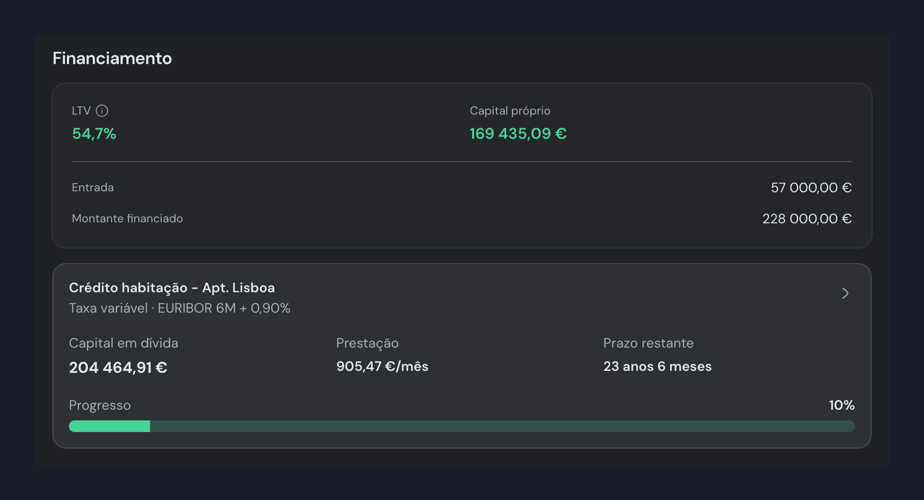 Secção Financiamento de um imóvel, com o LTV, o capital próprio, a entrada e o montante financiado, e o crédito associado por baixo