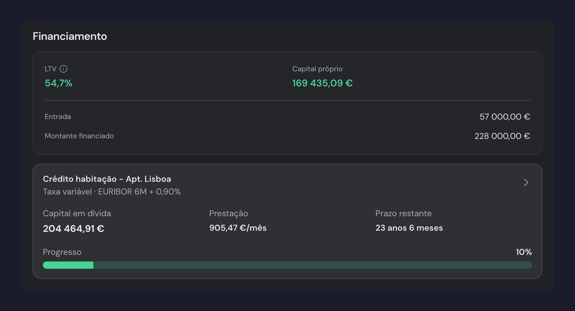 Secção Financiamento de um imóvel, com o LTV, o capital próprio, a entrada e o montante financiado, e o crédito associado por baixo