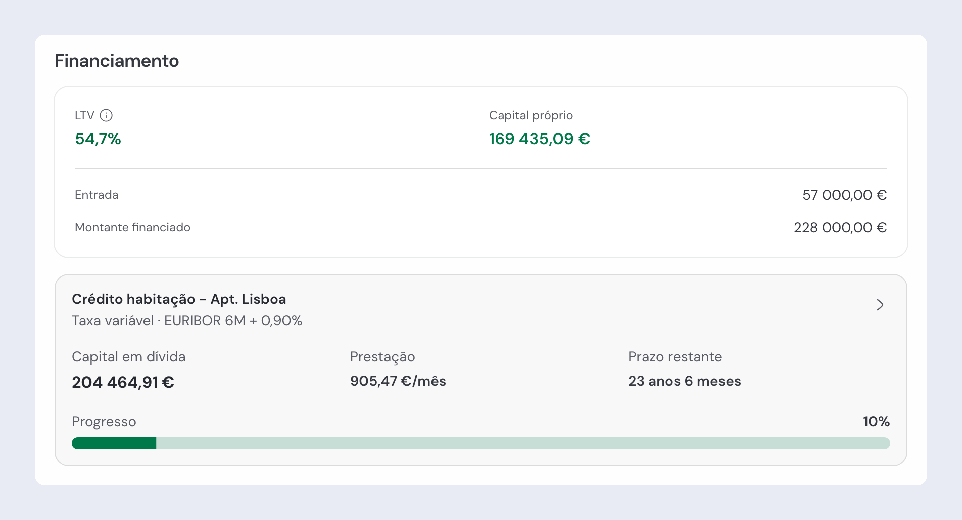 Secção Financiamento de um imóvel, com o LTV, o capital próprio, a entrada e o montante financiado, e o crédito associado por baixo