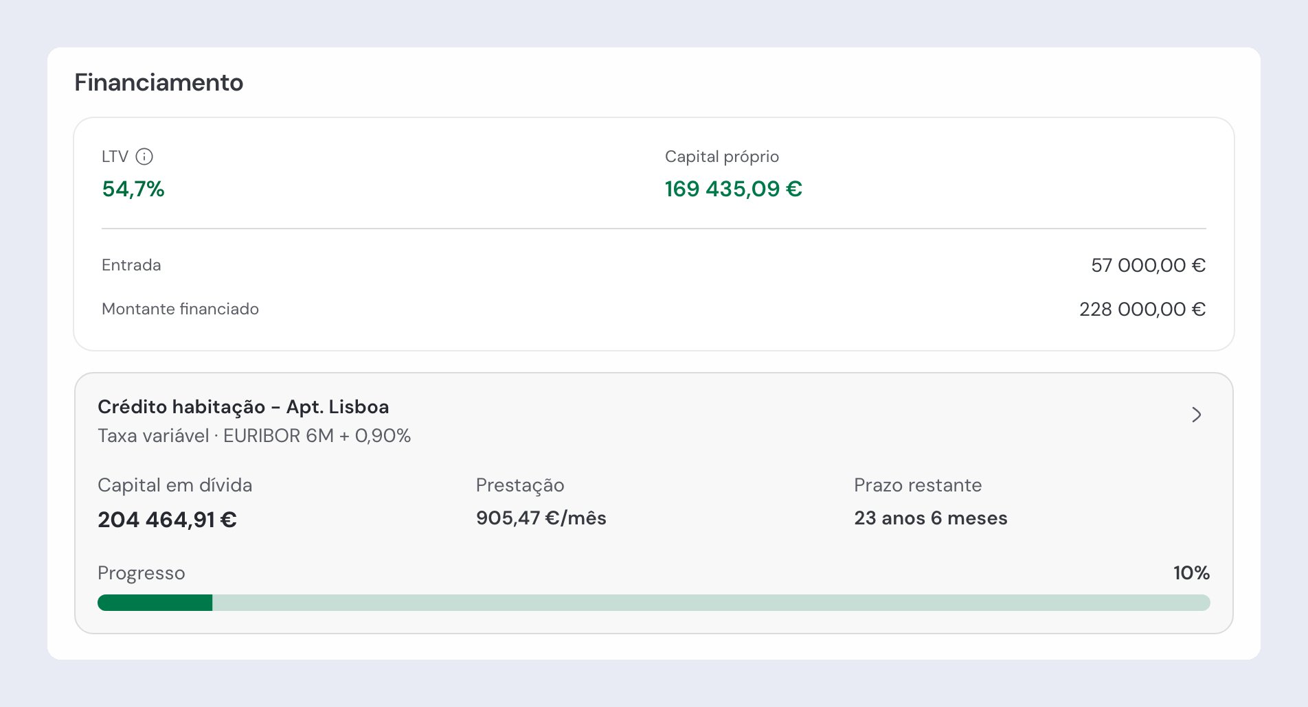 Secção Financiamento de um imóvel, com o LTV, o capital próprio, a entrada e o montante financiado, e o crédito associado por baixo