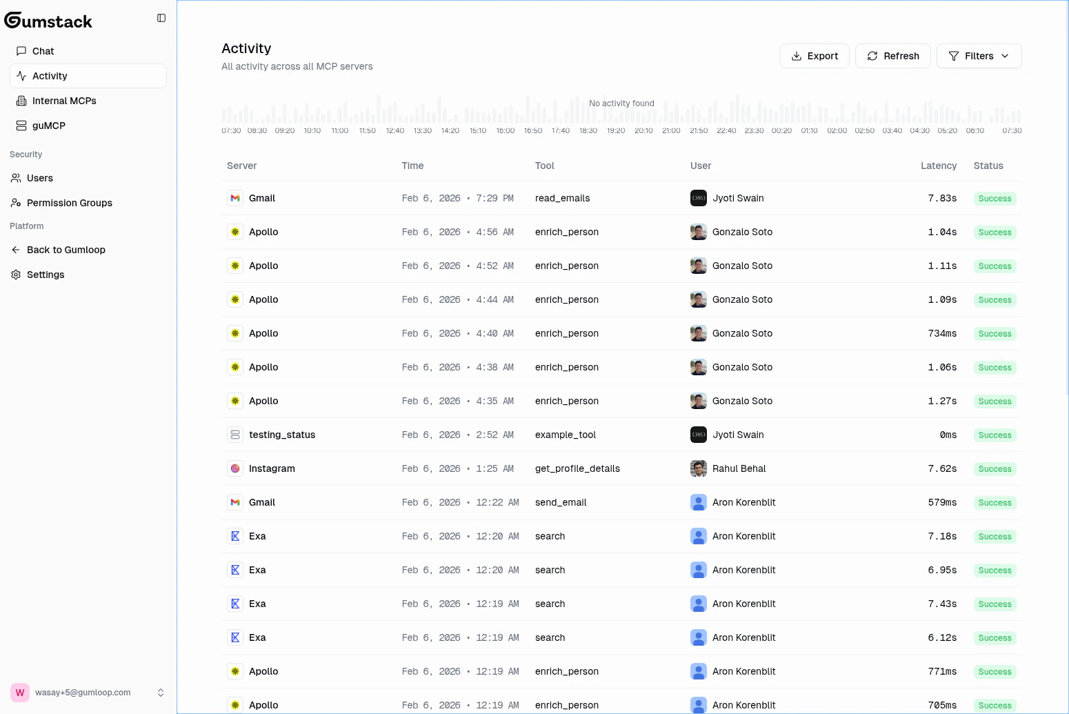 Activity dashboard with usage histogram
