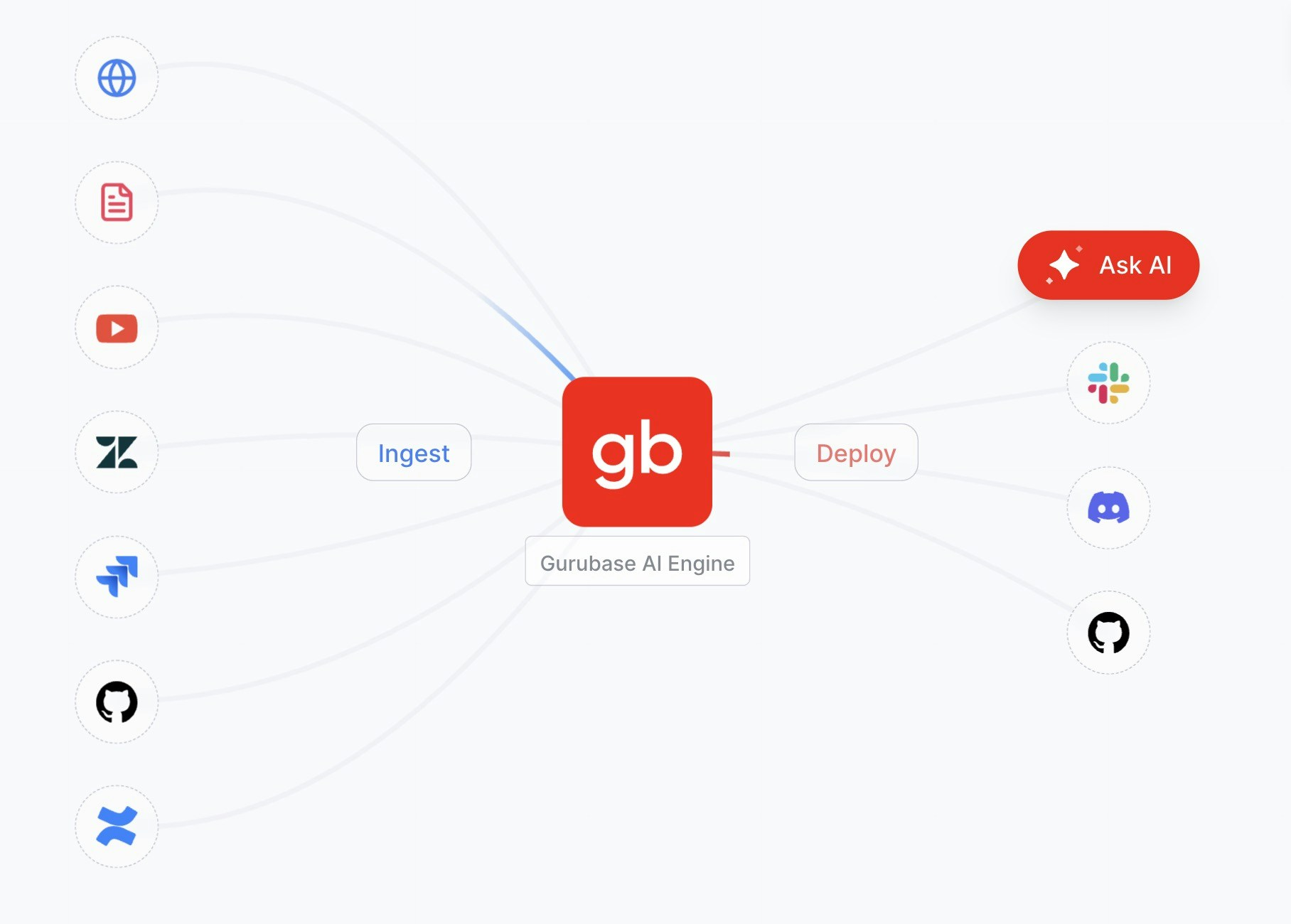 Gurubase Overview
