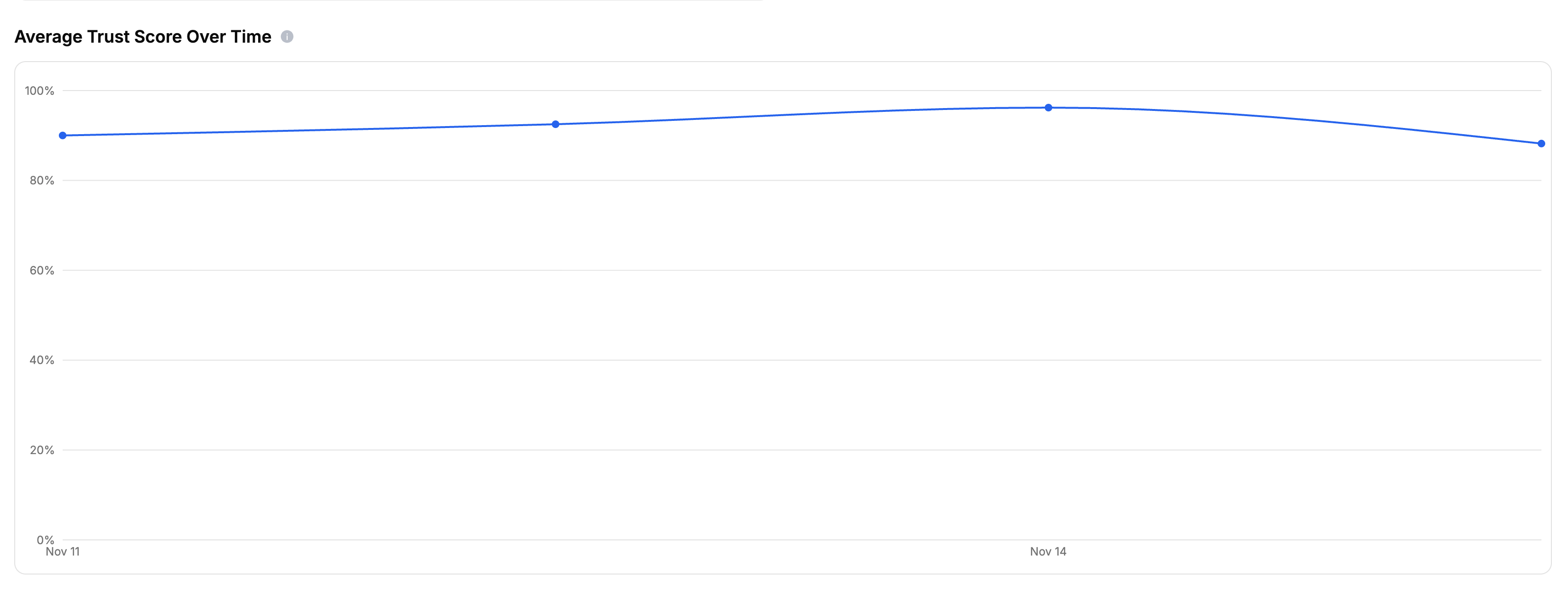 Average Trust Score Over Time