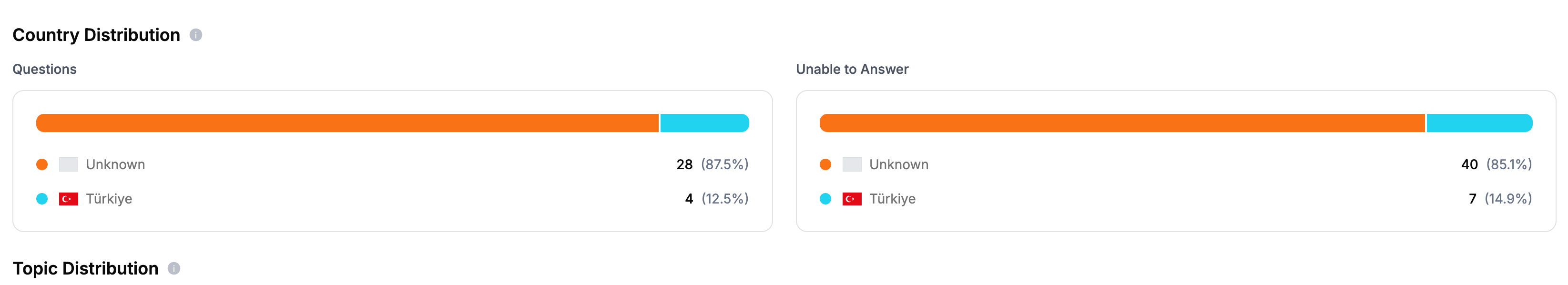 Country Distribution