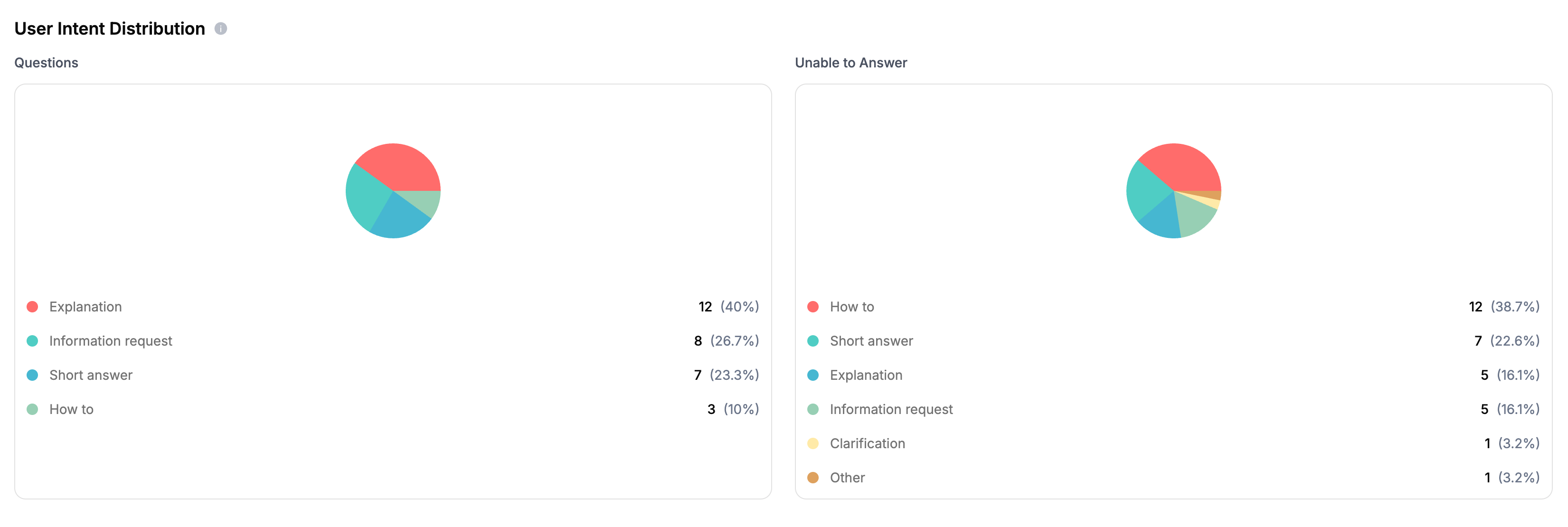 User Intent Distribution
