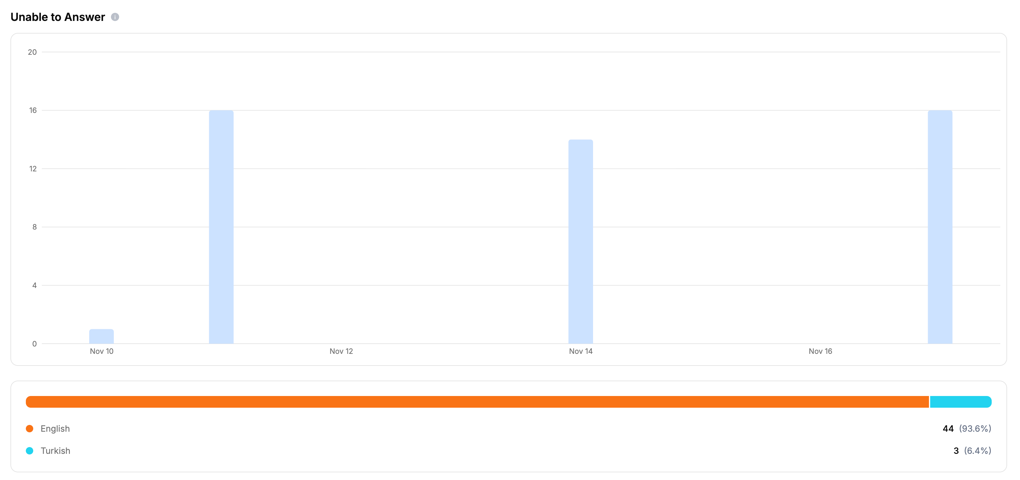 Unable to Answer Section Overview