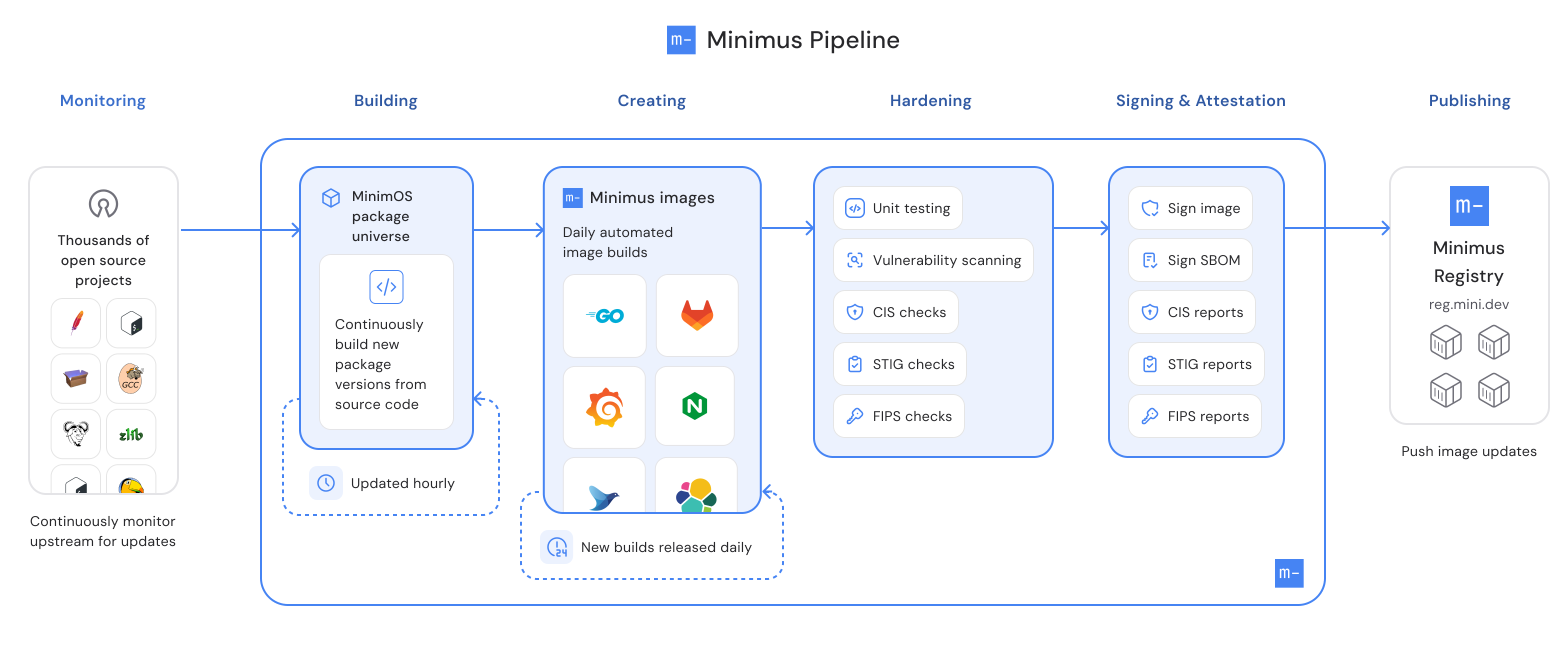 minimus-architecture-diagram