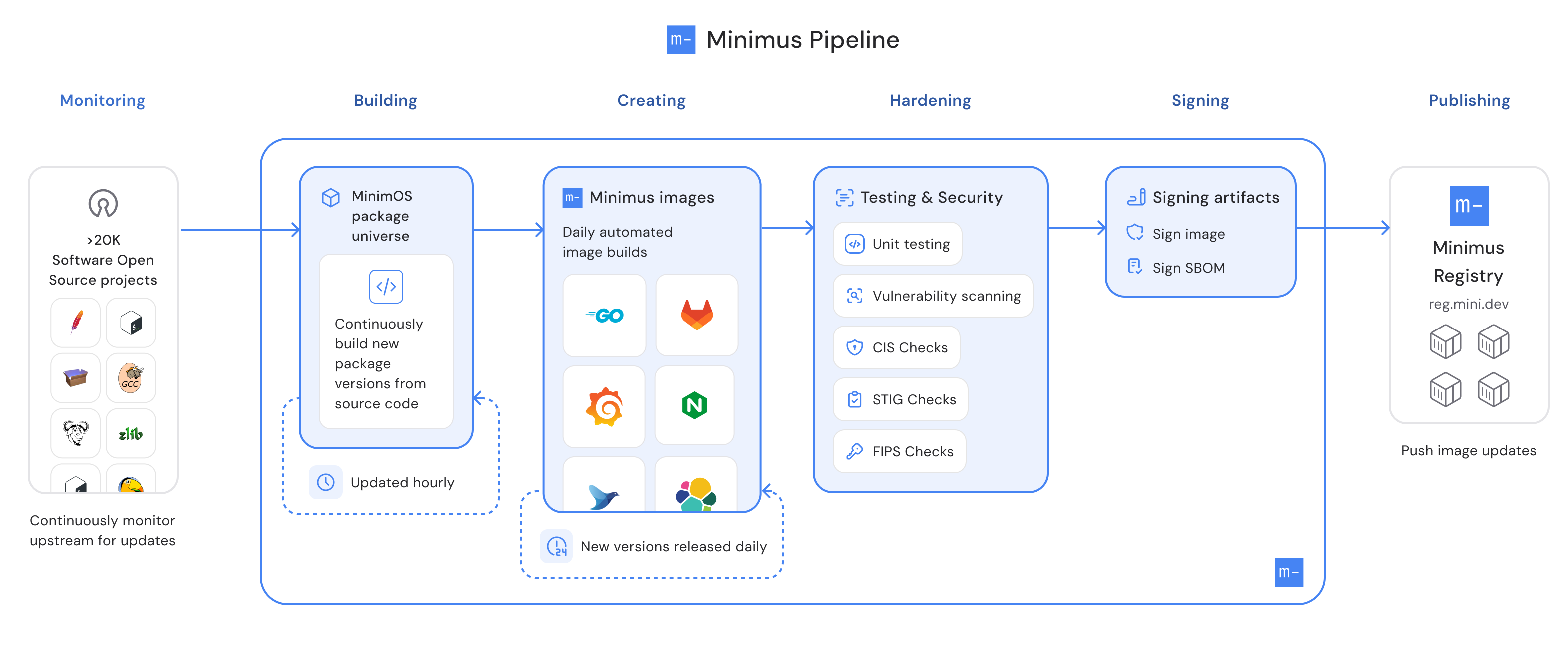 Minimus Architecture Diagram