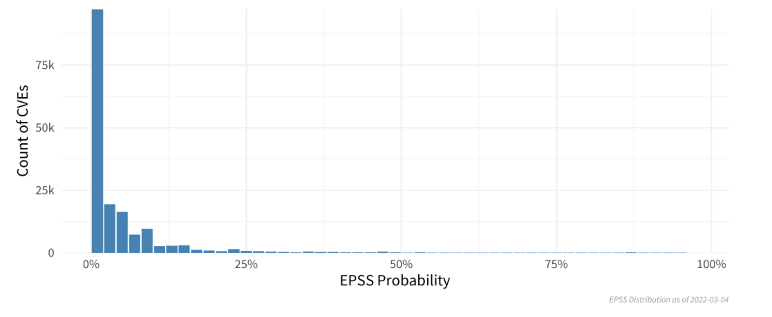EPSS probability distribution