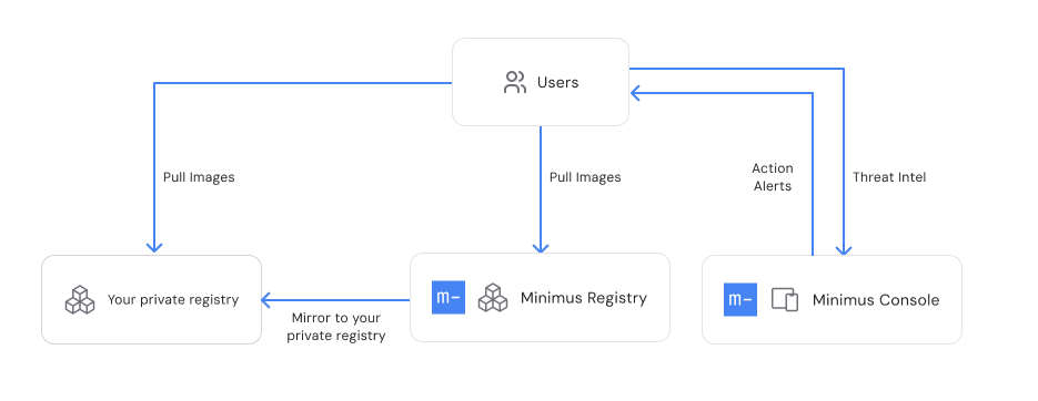Serving Users